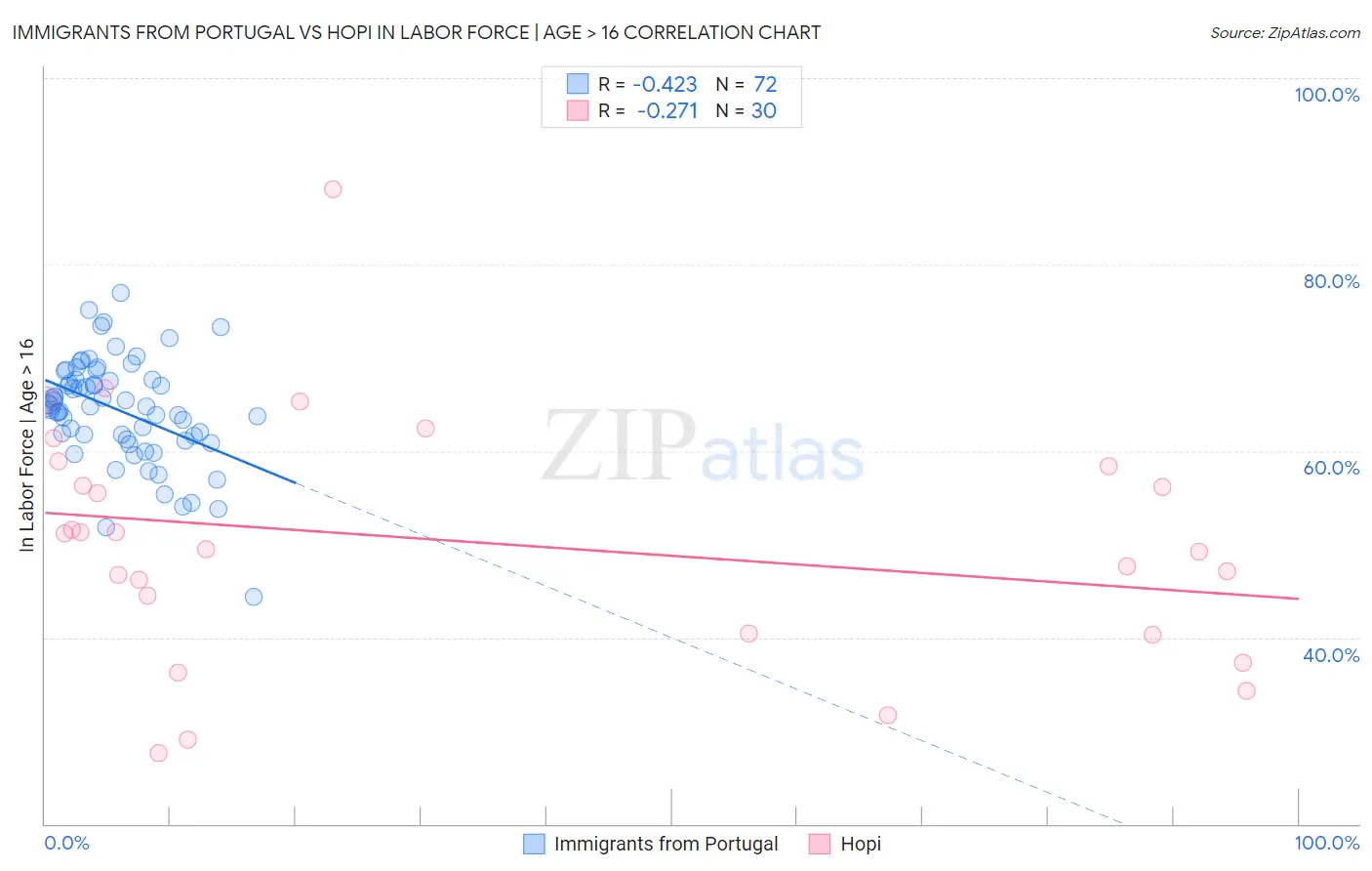 Immigrants from Portugal vs Hopi In Labor Force | Age > 16