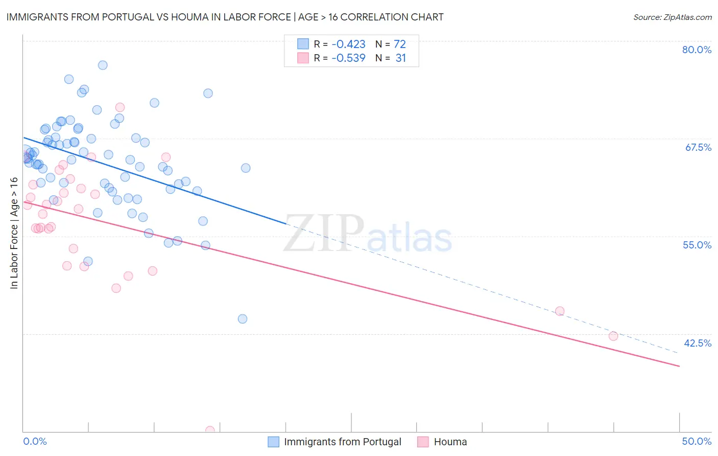 Immigrants from Portugal vs Houma In Labor Force | Age > 16