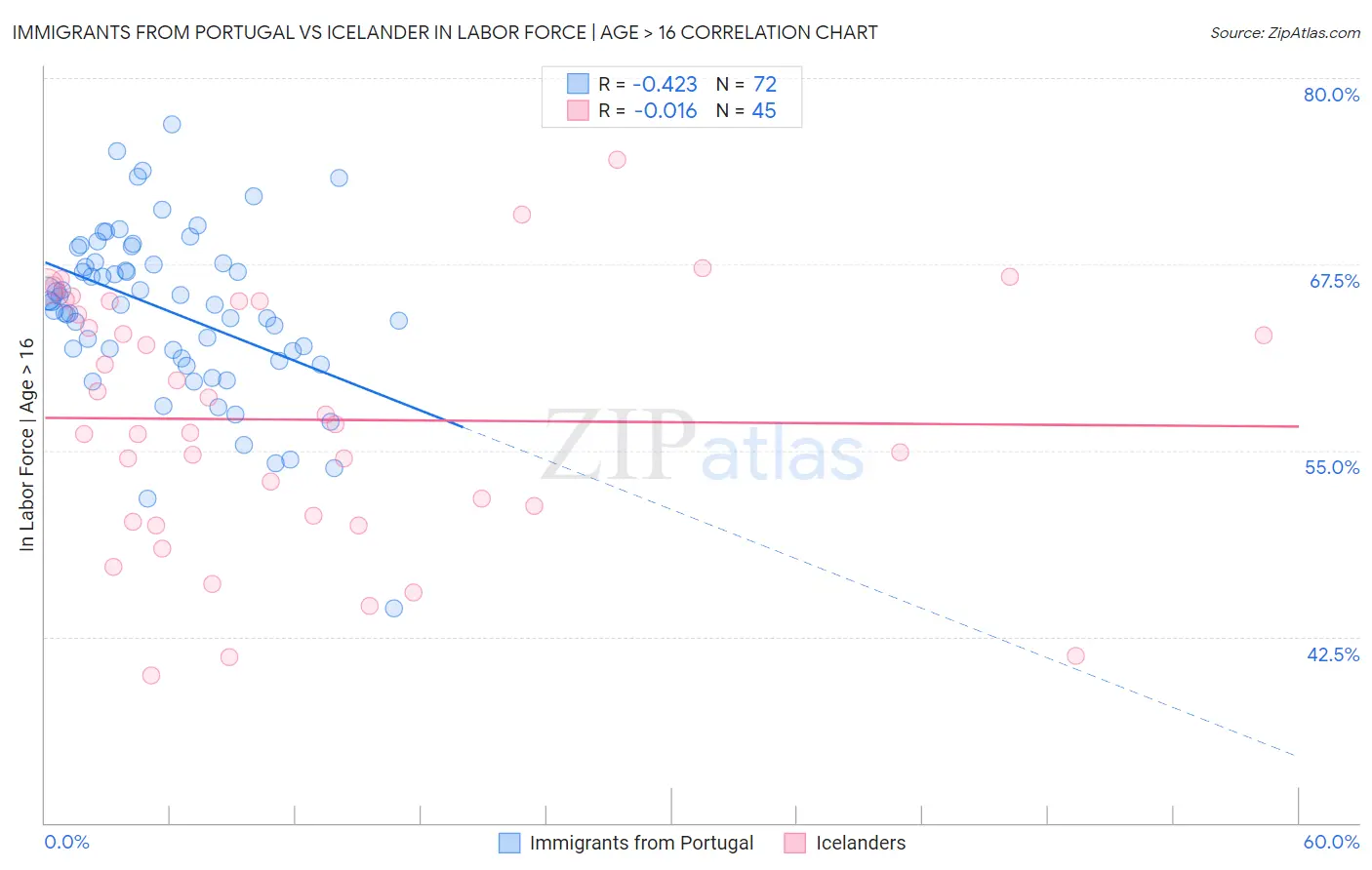 Immigrants from Portugal vs Icelander In Labor Force | Age > 16