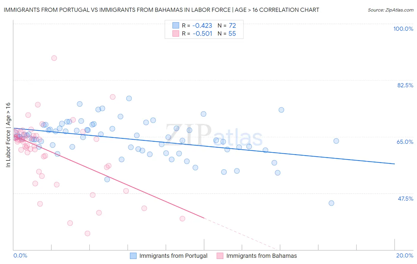 Immigrants from Portugal vs Immigrants from Bahamas In Labor Force | Age > 16