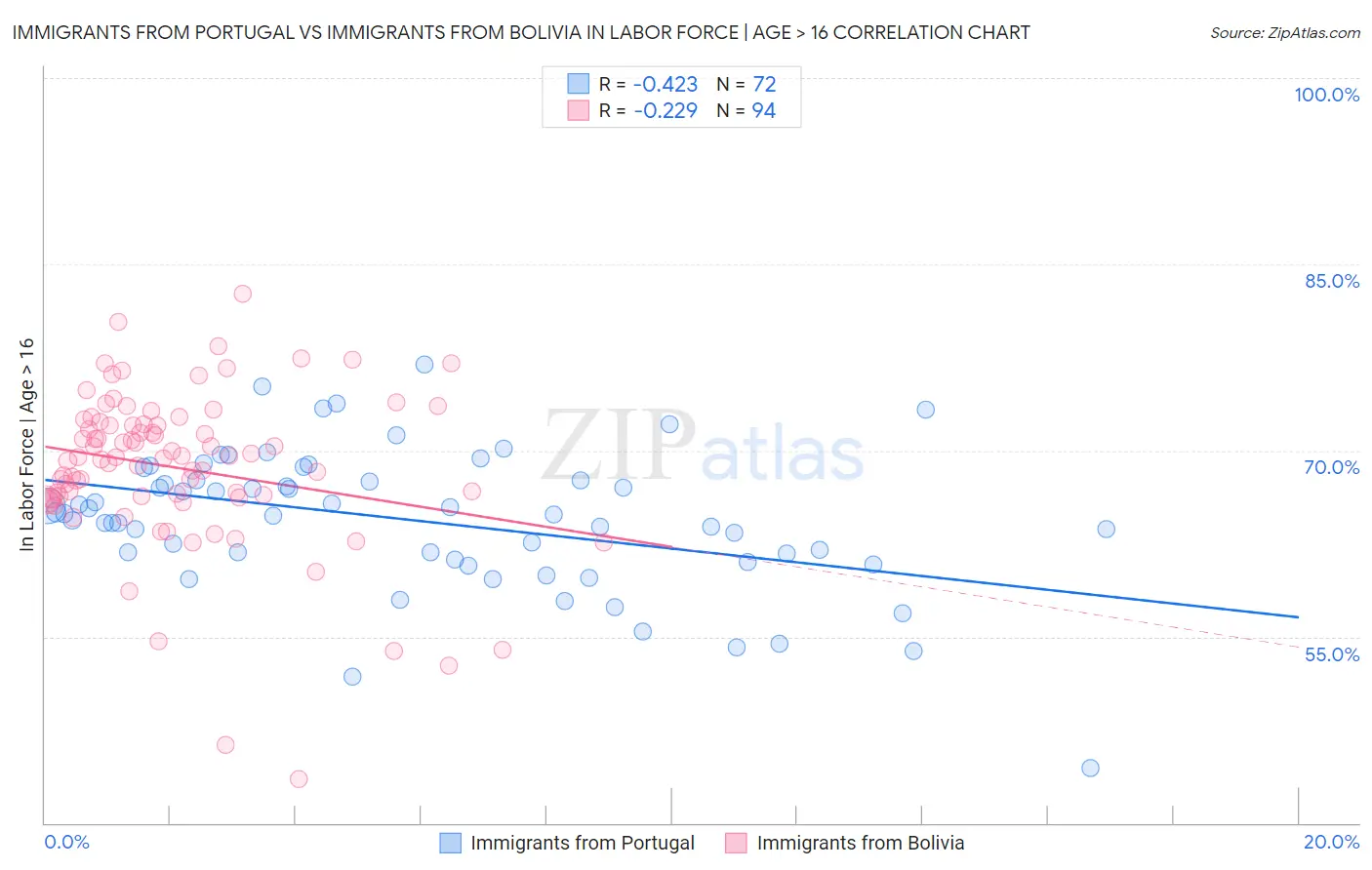 Immigrants from Portugal vs Immigrants from Bolivia In Labor Force | Age > 16
