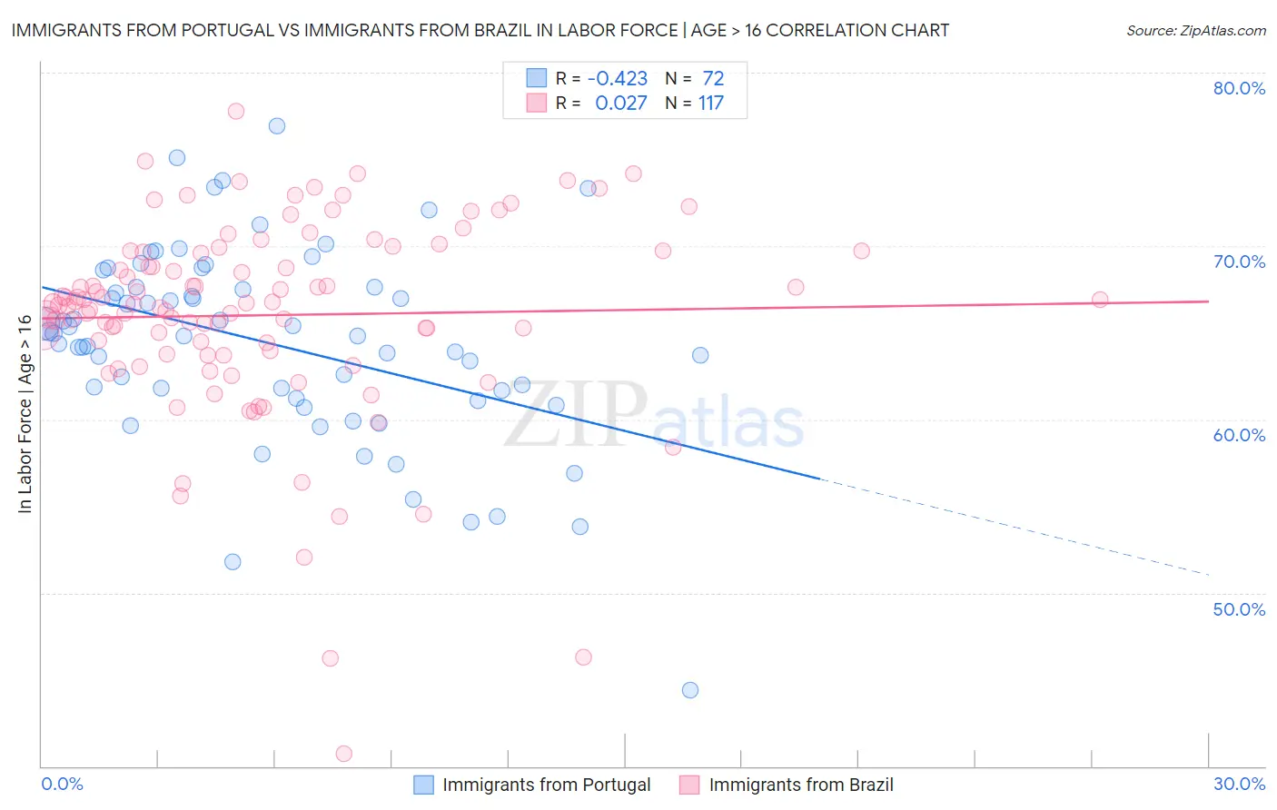 Immigrants from Portugal vs Immigrants from Brazil In Labor Force | Age > 16
