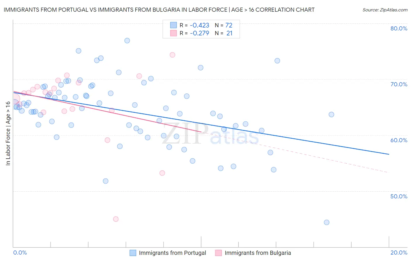 Immigrants from Portugal vs Immigrants from Bulgaria In Labor Force | Age > 16