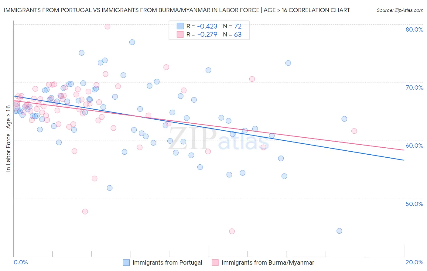 Immigrants from Portugal vs Immigrants from Burma/Myanmar In Labor Force | Age > 16
