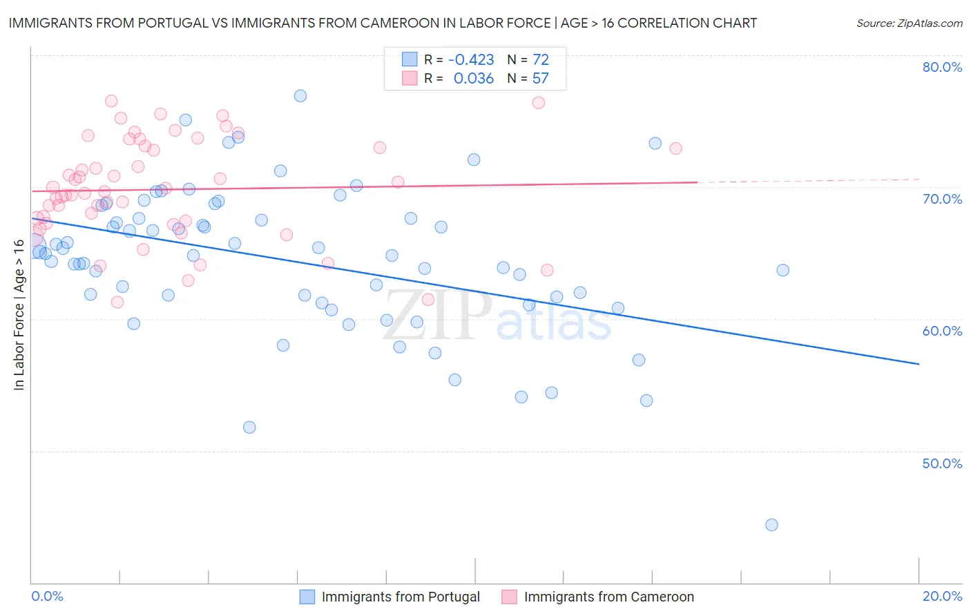 Immigrants from Portugal vs Immigrants from Cameroon In Labor Force | Age > 16
