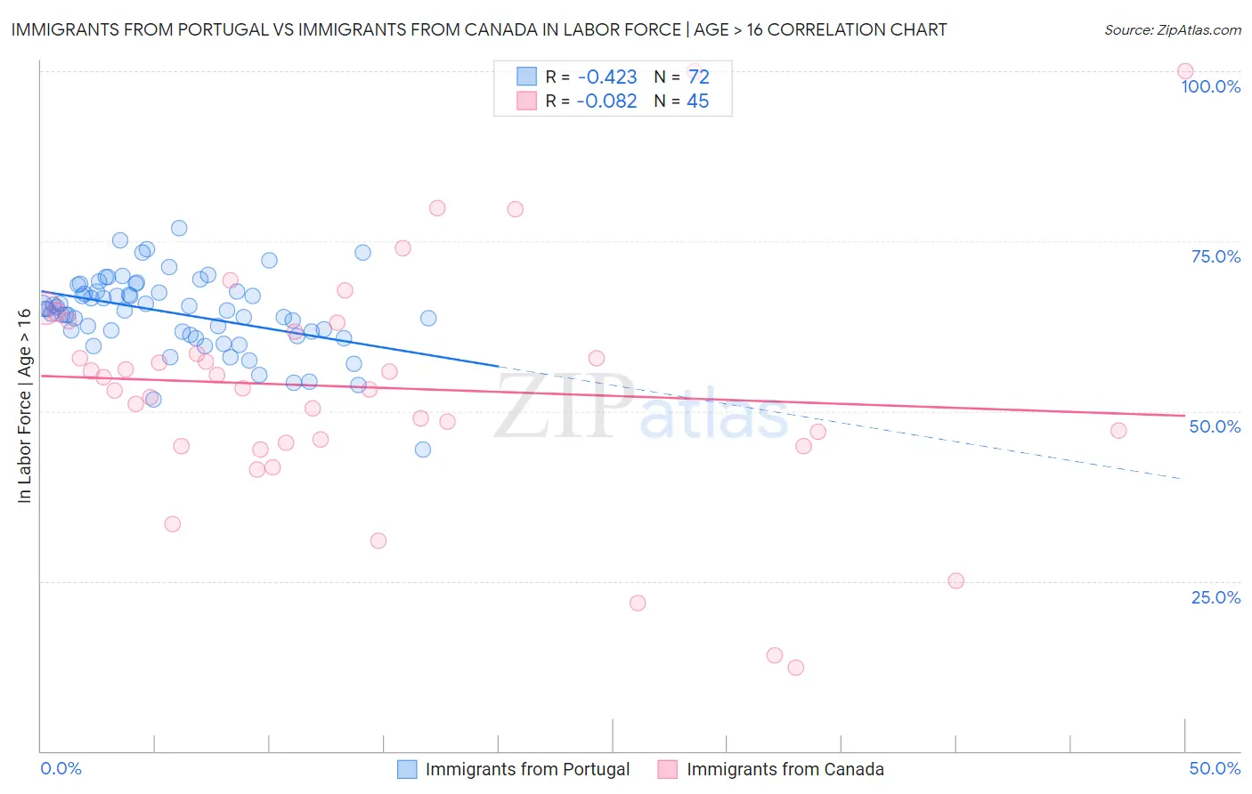 Immigrants from Portugal vs Immigrants from Canada In Labor Force | Age > 16