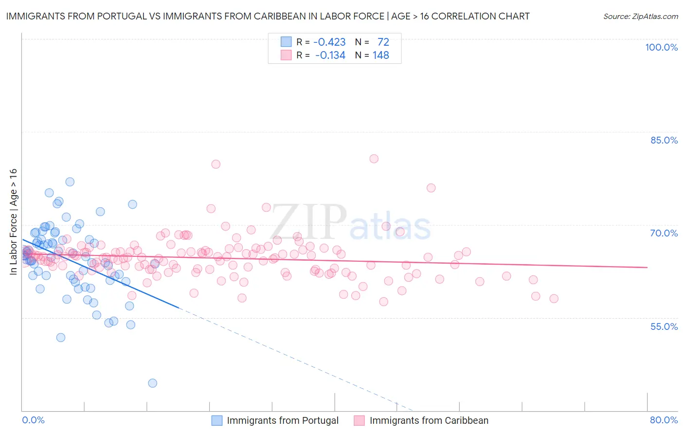 Immigrants from Portugal vs Immigrants from Caribbean In Labor Force | Age > 16