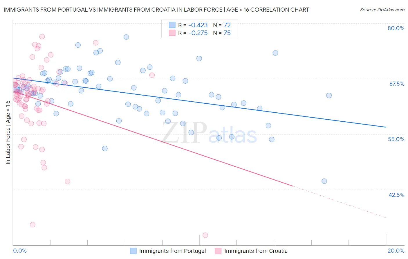 Immigrants from Portugal vs Immigrants from Croatia In Labor Force | Age > 16