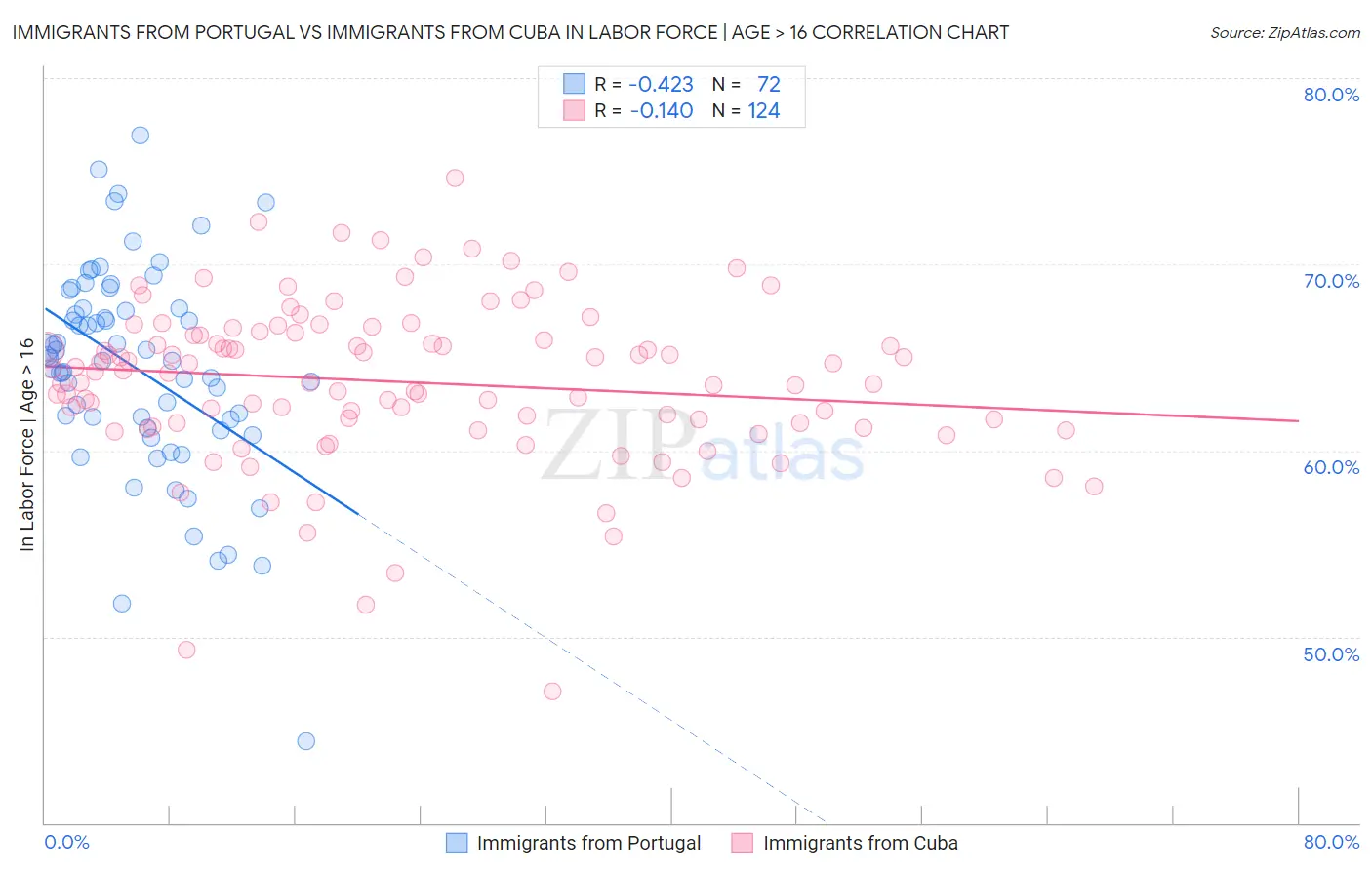 Immigrants from Portugal vs Immigrants from Cuba In Labor Force | Age > 16