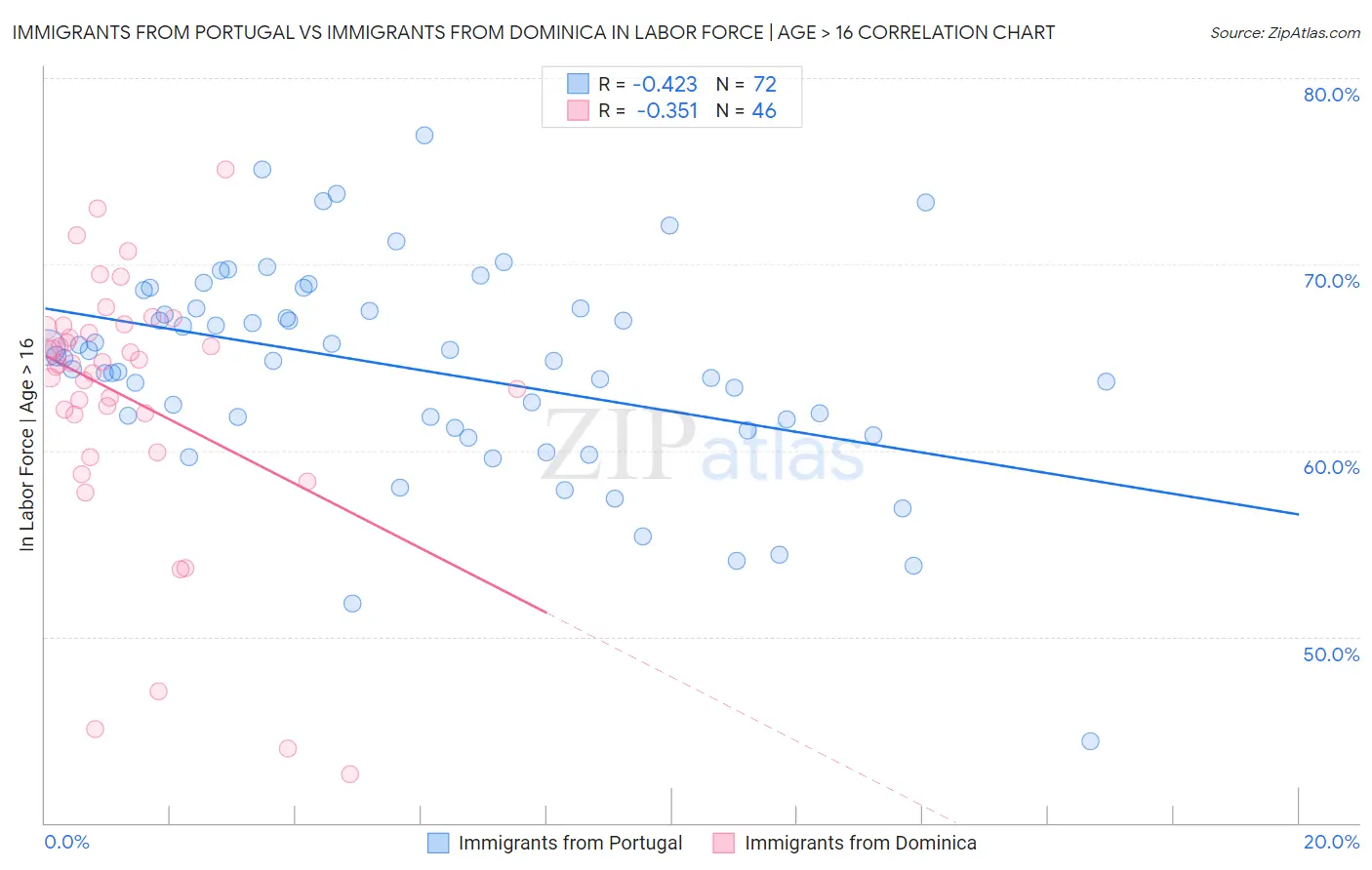 Immigrants from Portugal vs Immigrants from Dominica In Labor Force | Age > 16
