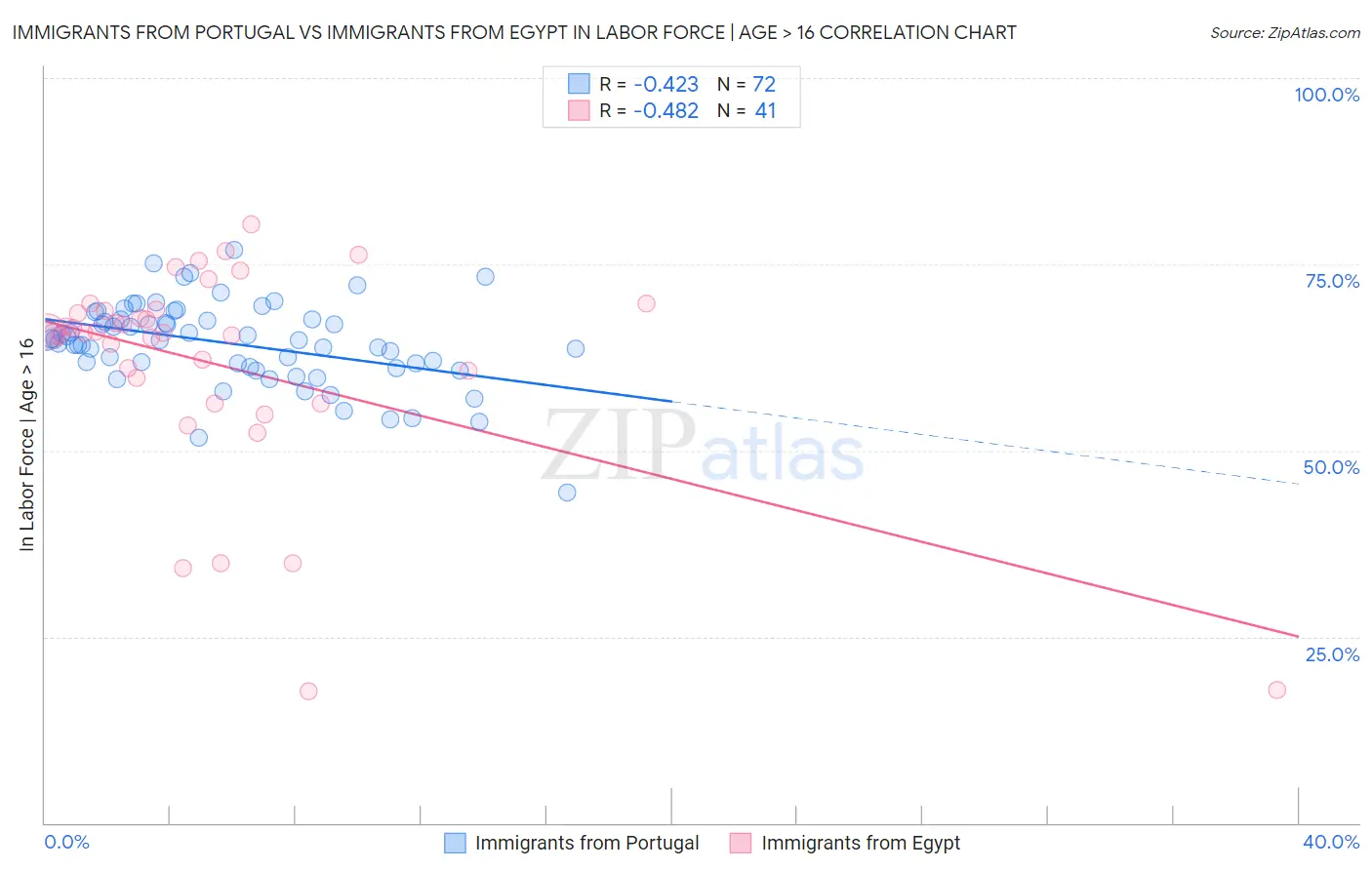 Immigrants from Portugal vs Immigrants from Egypt In Labor Force | Age > 16