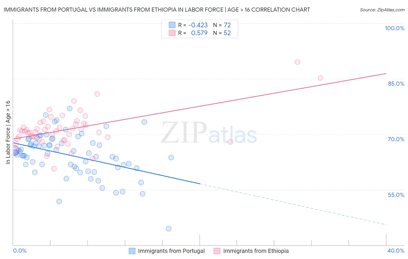 Immigrants from Portugal vs Immigrants from Ethiopia In Labor Force | Age > 16