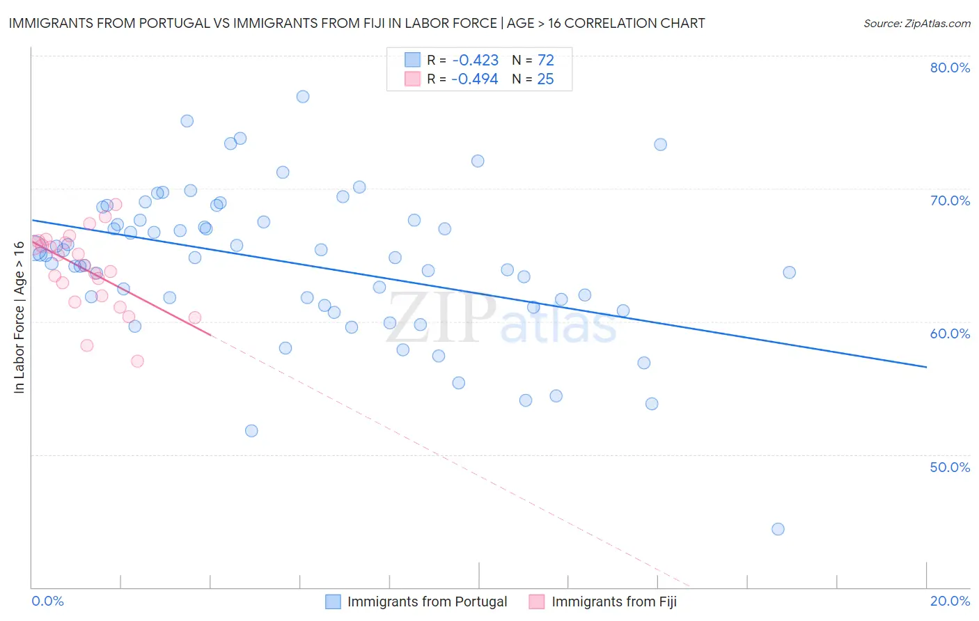 Immigrants from Portugal vs Immigrants from Fiji In Labor Force | Age > 16
