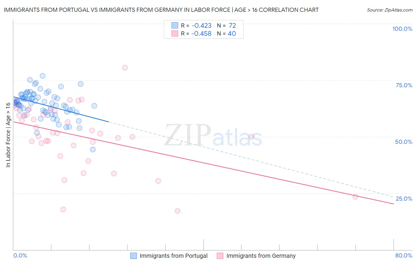 Immigrants from Portugal vs Immigrants from Germany In Labor Force | Age > 16