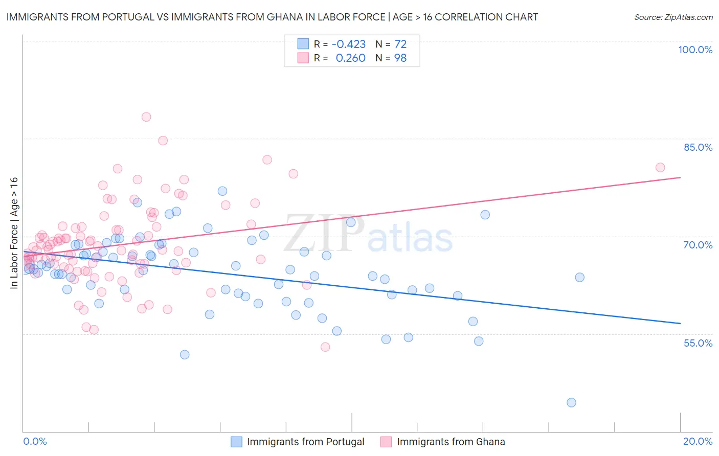 Immigrants from Portugal vs Immigrants from Ghana In Labor Force | Age > 16