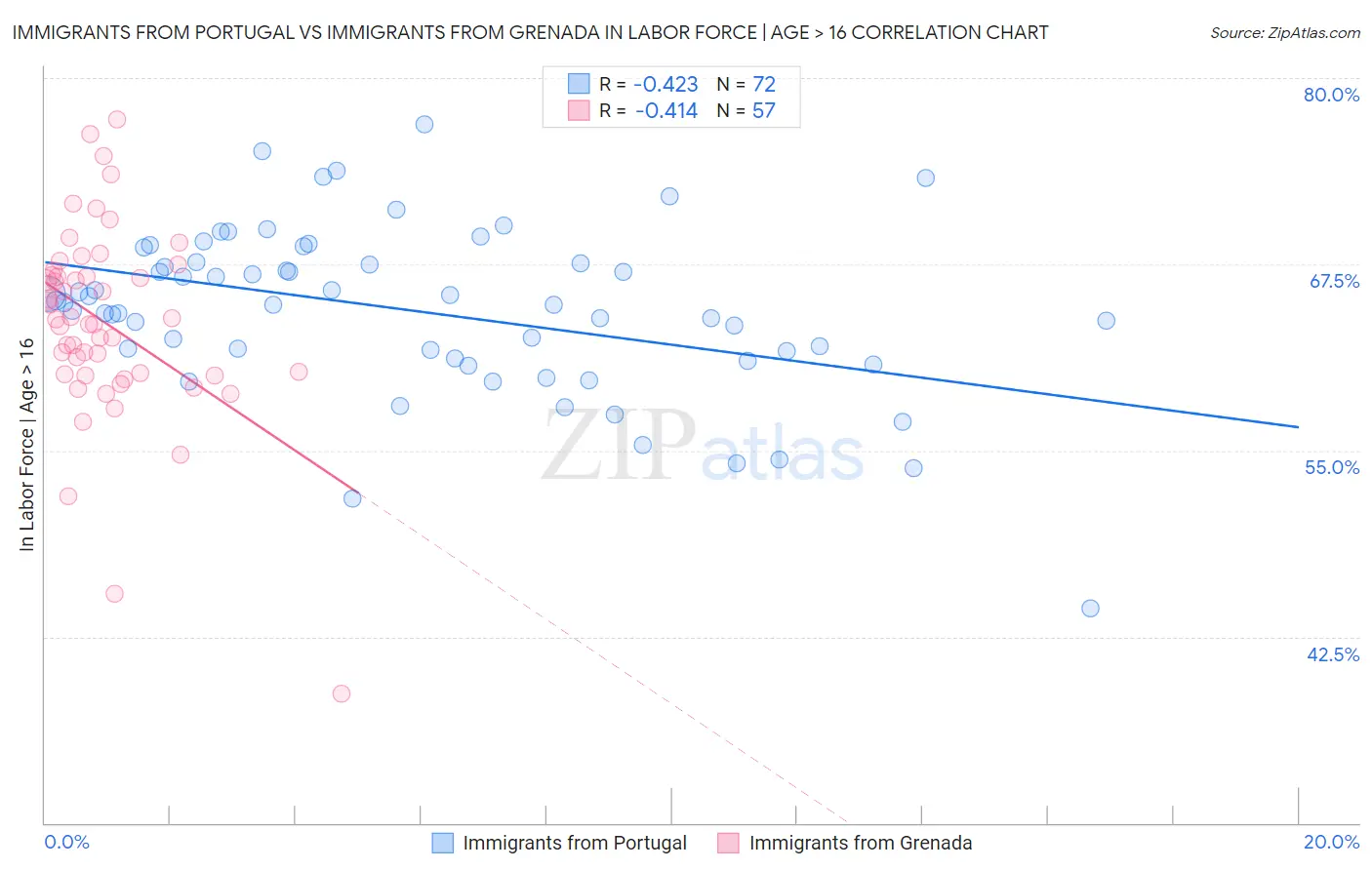 Immigrants from Portugal vs Immigrants from Grenada In Labor Force | Age > 16