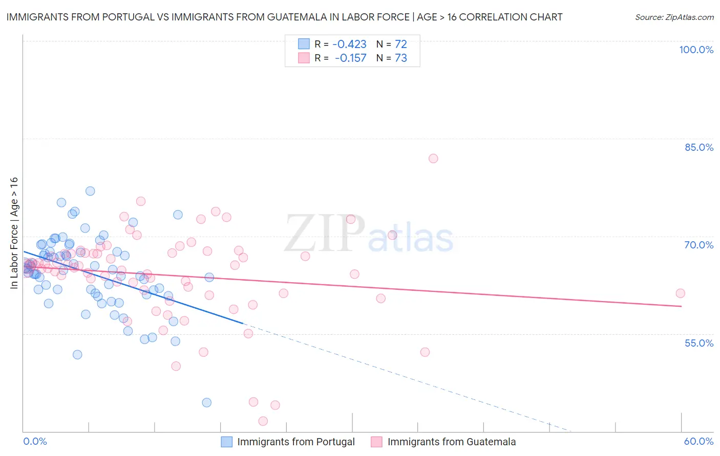 Immigrants from Portugal vs Immigrants from Guatemala In Labor Force | Age > 16