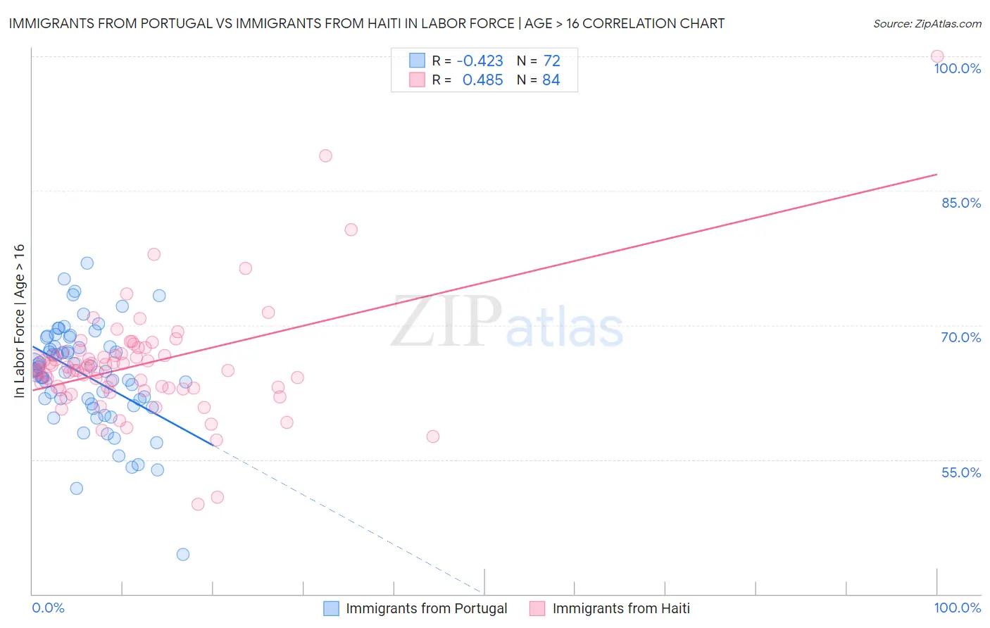 Immigrants from Portugal vs Immigrants from Haiti In Labor Force | Age > 16