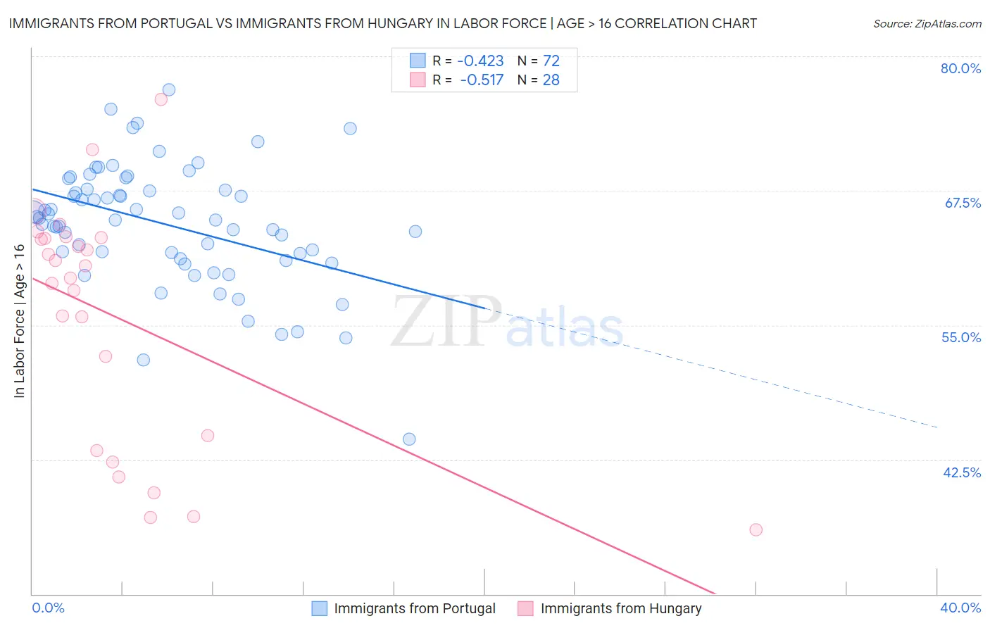 Immigrants from Portugal vs Immigrants from Hungary In Labor Force | Age > 16