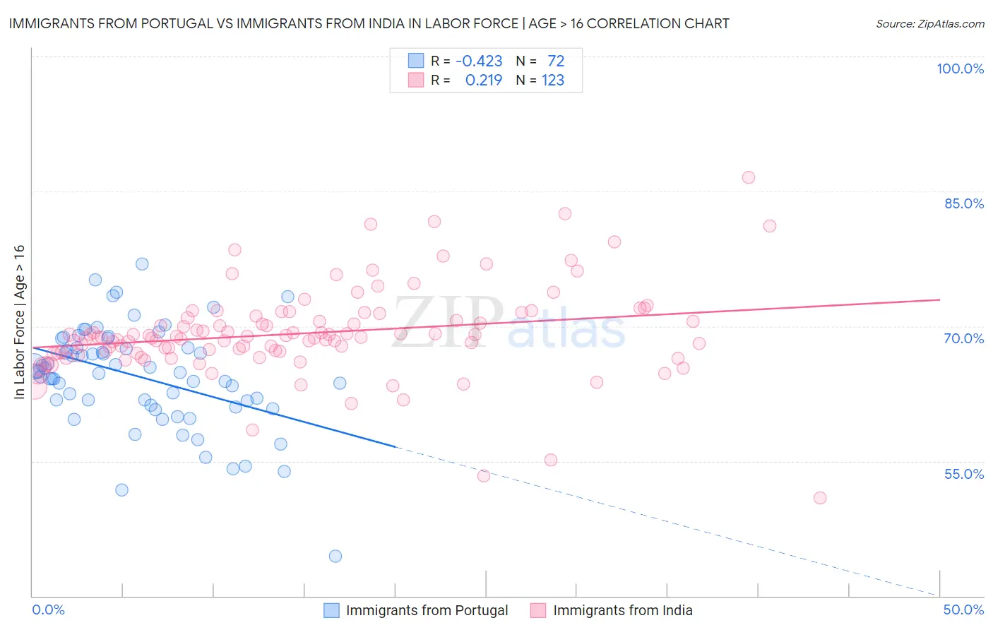 Immigrants from Portugal vs Immigrants from India In Labor Force | Age > 16