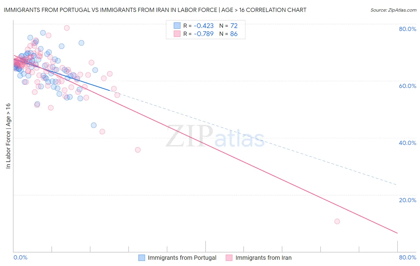 Immigrants from Portugal vs Immigrants from Iran In Labor Force | Age > 16