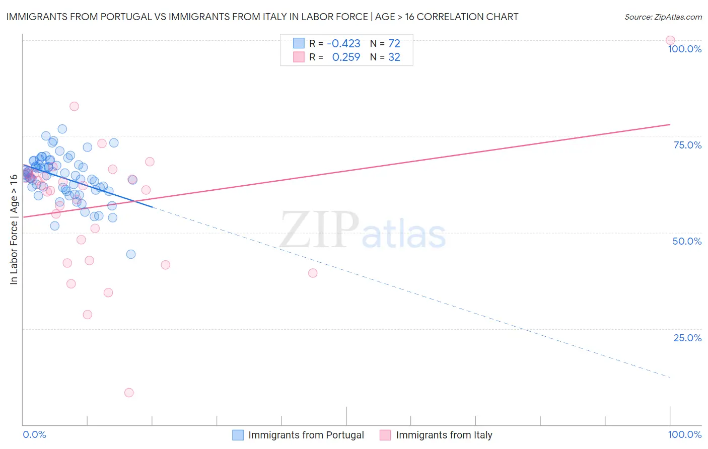 Immigrants from Portugal vs Immigrants from Italy In Labor Force | Age > 16