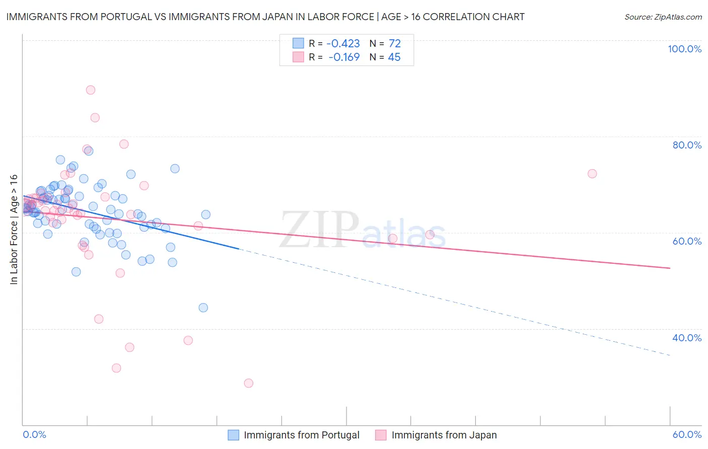 Immigrants from Portugal vs Immigrants from Japan In Labor Force | Age > 16