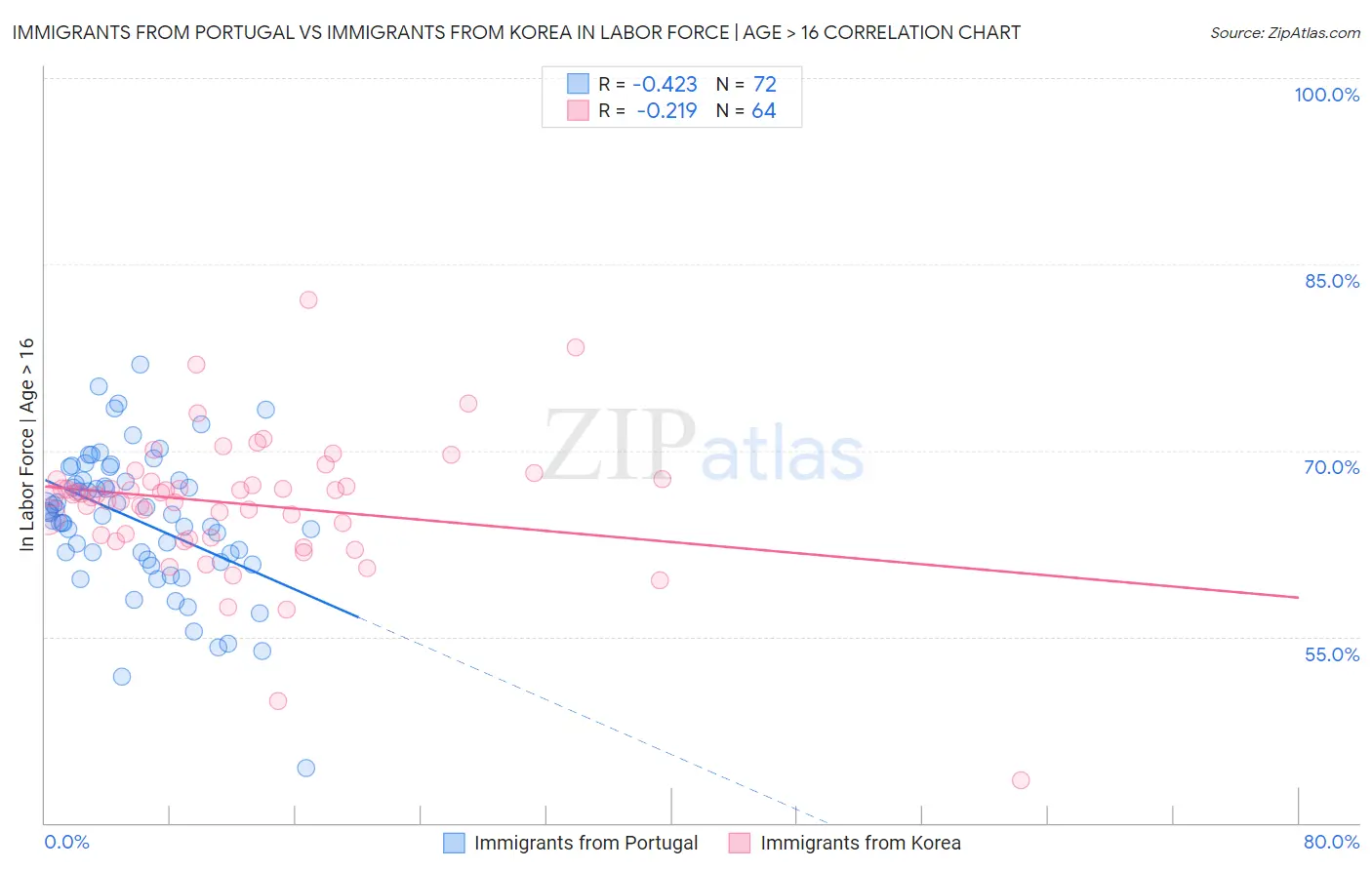 Immigrants from Portugal vs Immigrants from Korea In Labor Force | Age > 16