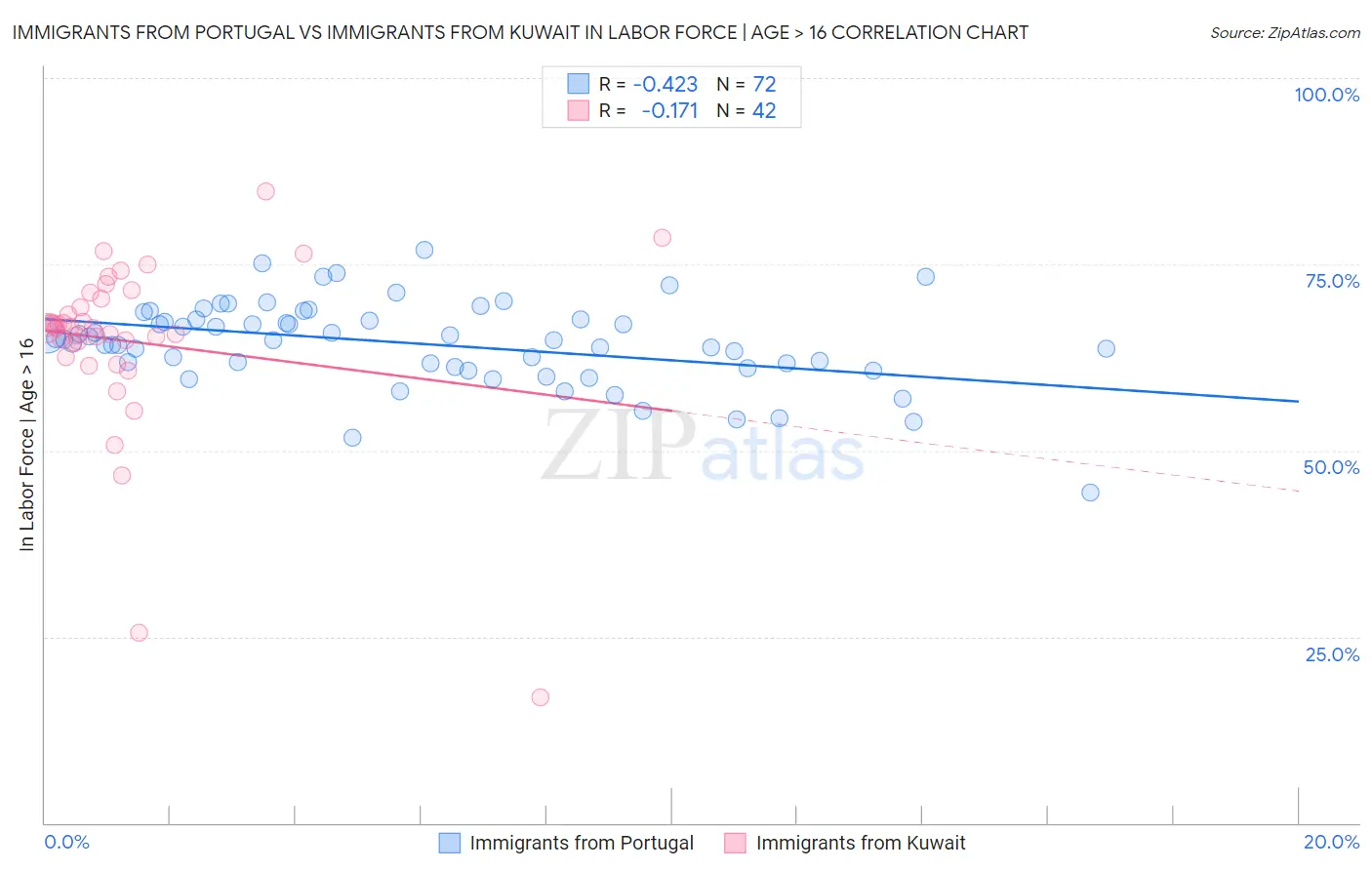 Immigrants from Portugal vs Immigrants from Kuwait In Labor Force | Age > 16