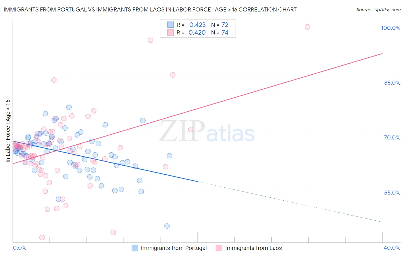 Immigrants from Portugal vs Immigrants from Laos In Labor Force | Age > 16