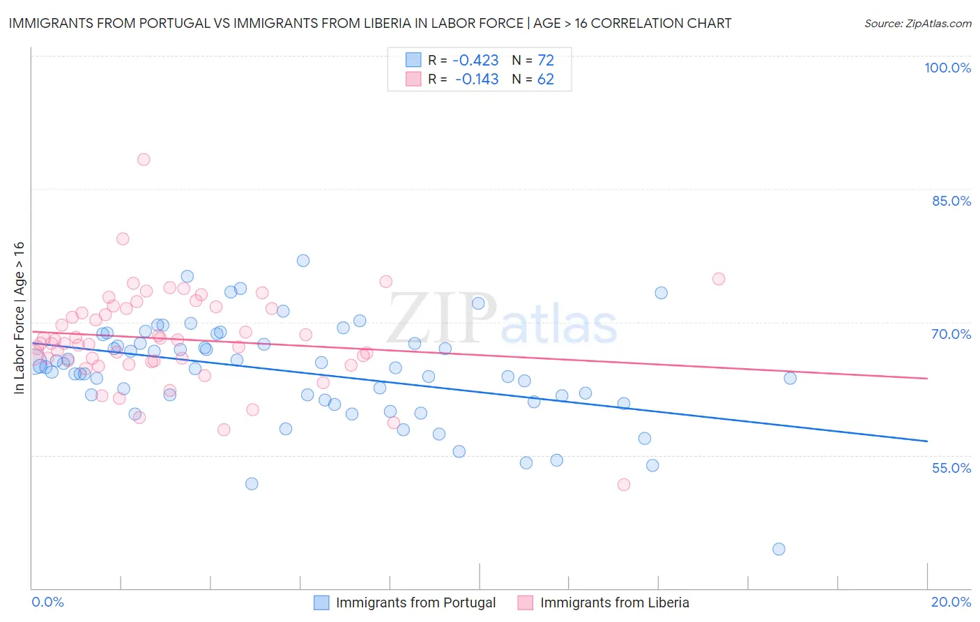 Immigrants from Portugal vs Immigrants from Liberia In Labor Force | Age > 16