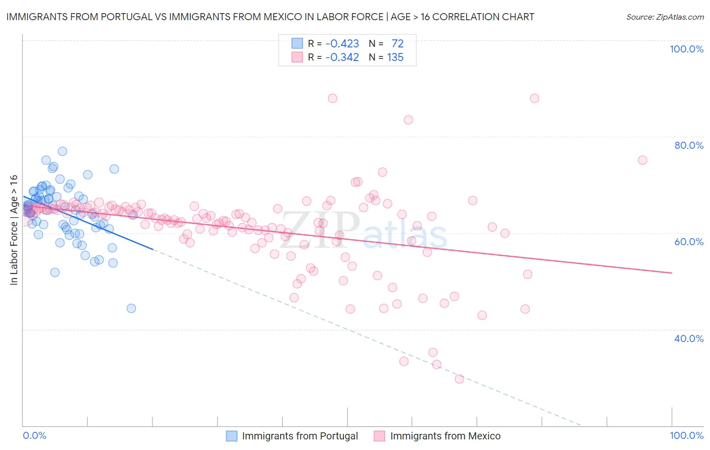 Immigrants from Portugal vs Immigrants from Mexico In Labor Force | Age > 16