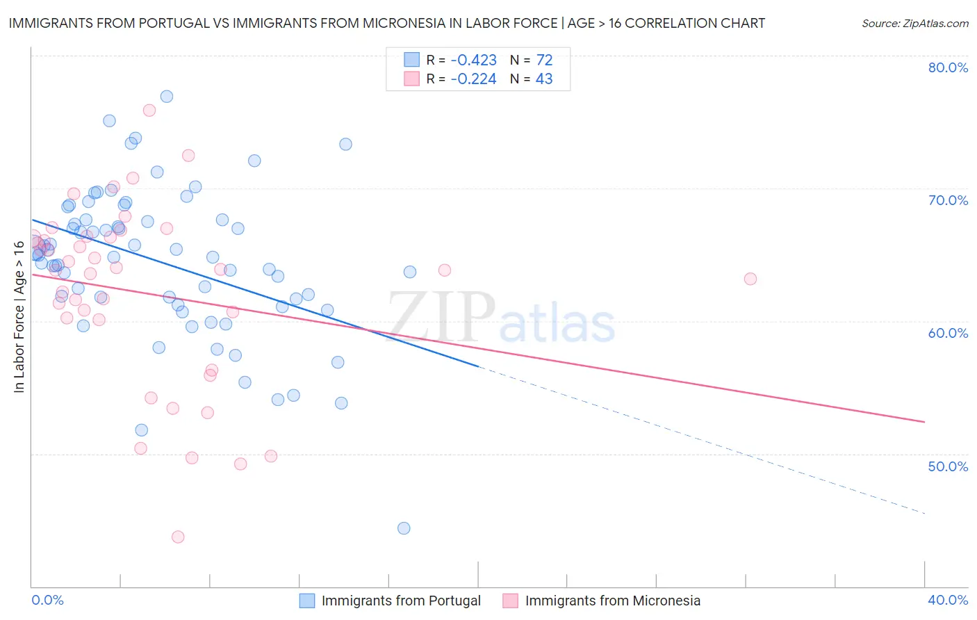 Immigrants from Portugal vs Immigrants from Micronesia In Labor Force | Age > 16