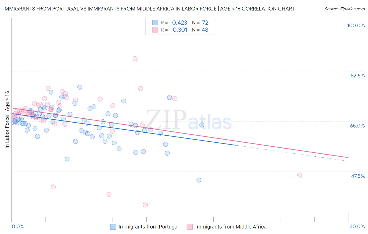 Immigrants from Portugal vs Immigrants from Middle Africa In Labor Force | Age > 16