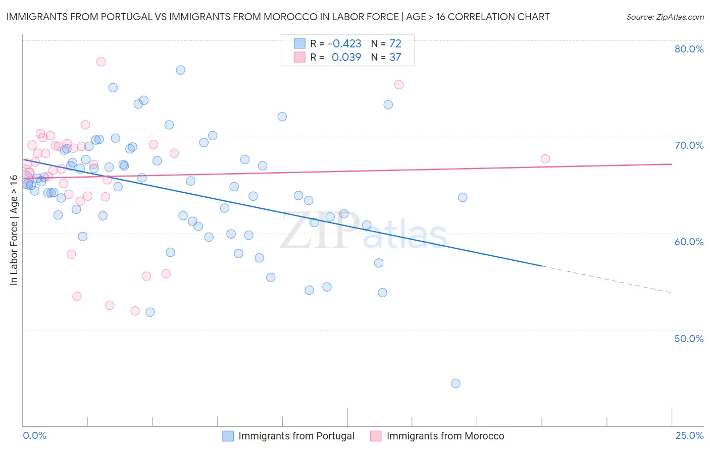 Immigrants from Portugal vs Immigrants from Morocco In Labor Force | Age > 16