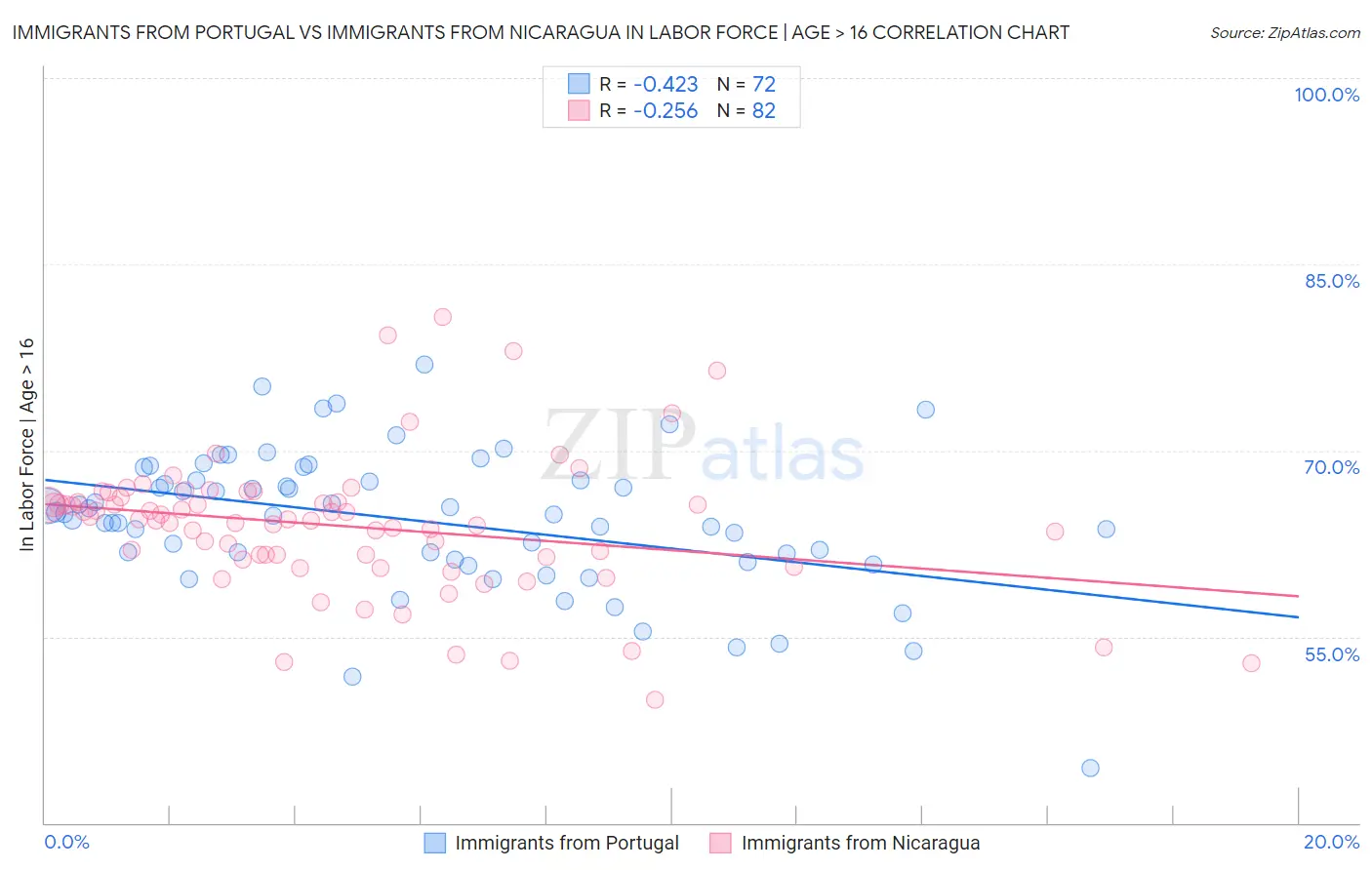 Immigrants from Portugal vs Immigrants from Nicaragua In Labor Force | Age > 16