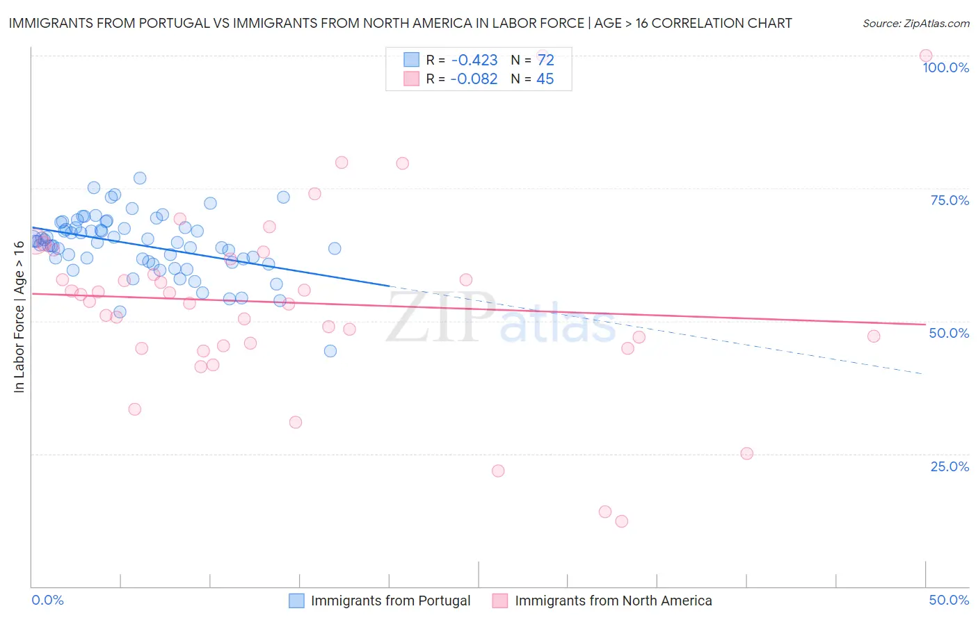 Immigrants from Portugal vs Immigrants from North America In Labor Force | Age > 16