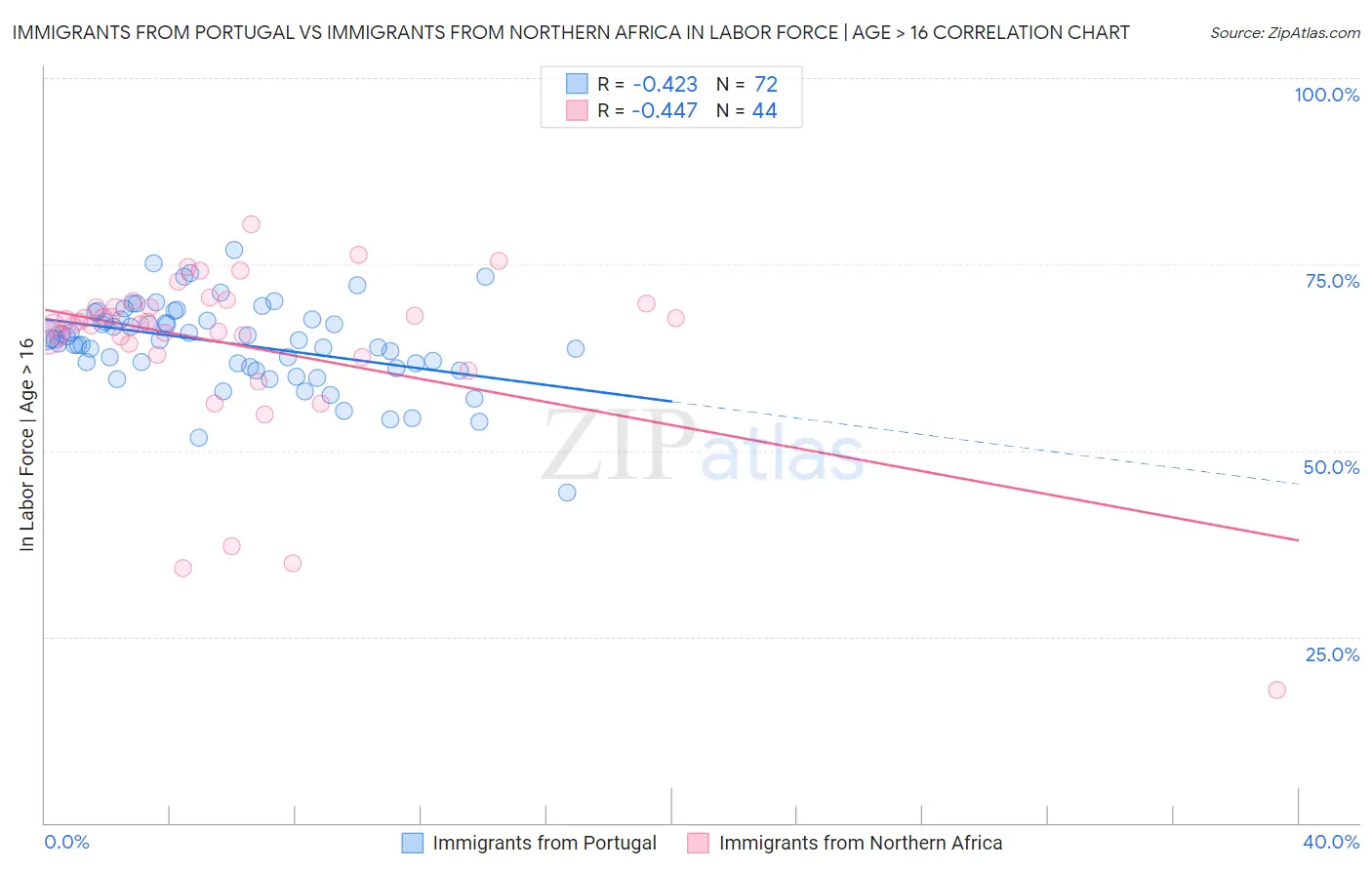 Immigrants from Portugal vs Immigrants from Northern Africa In Labor Force | Age > 16