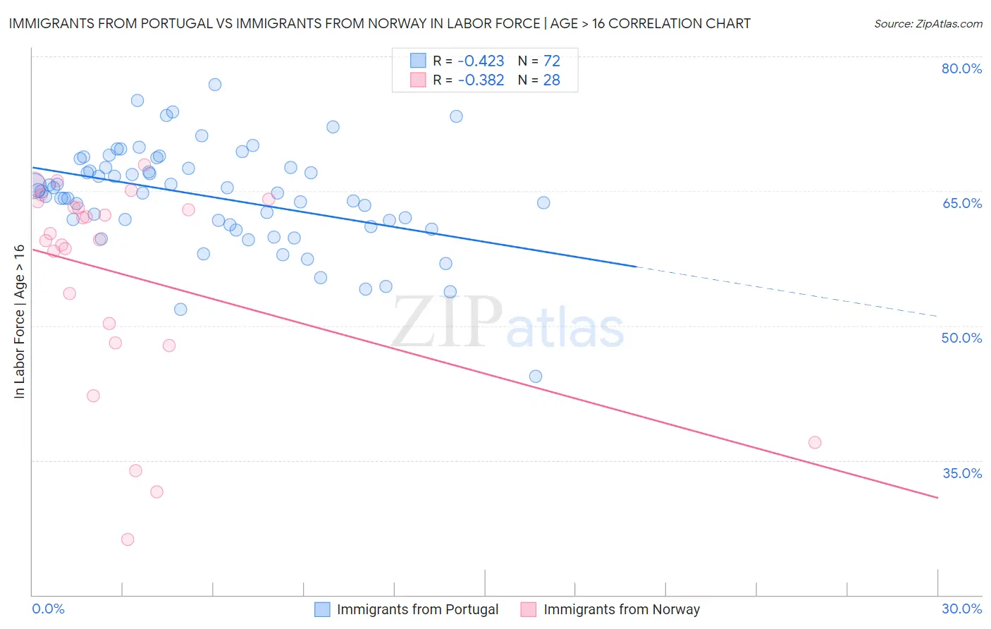 Immigrants from Portugal vs Immigrants from Norway In Labor Force | Age > 16