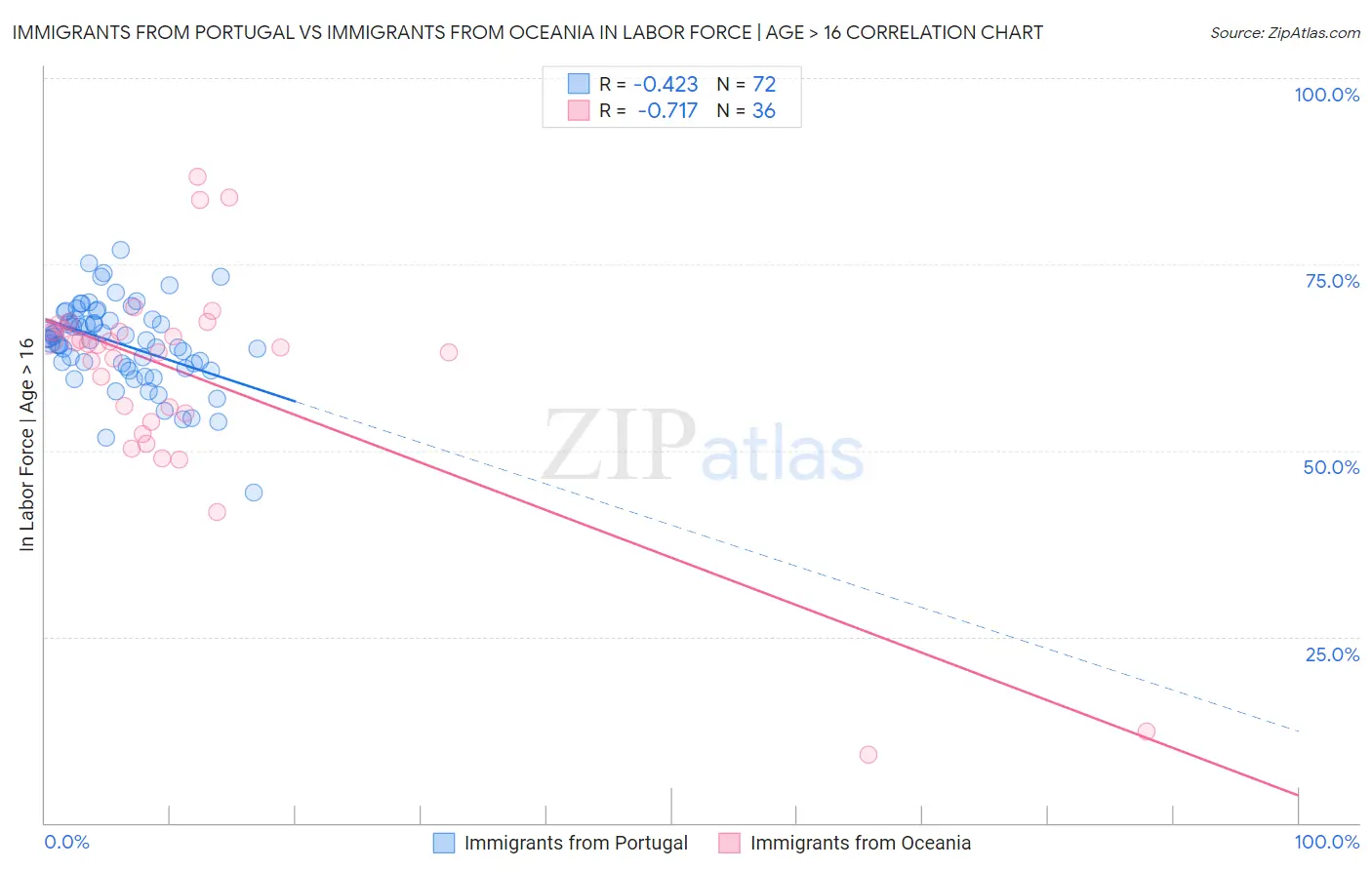 Immigrants from Portugal vs Immigrants from Oceania In Labor Force | Age > 16