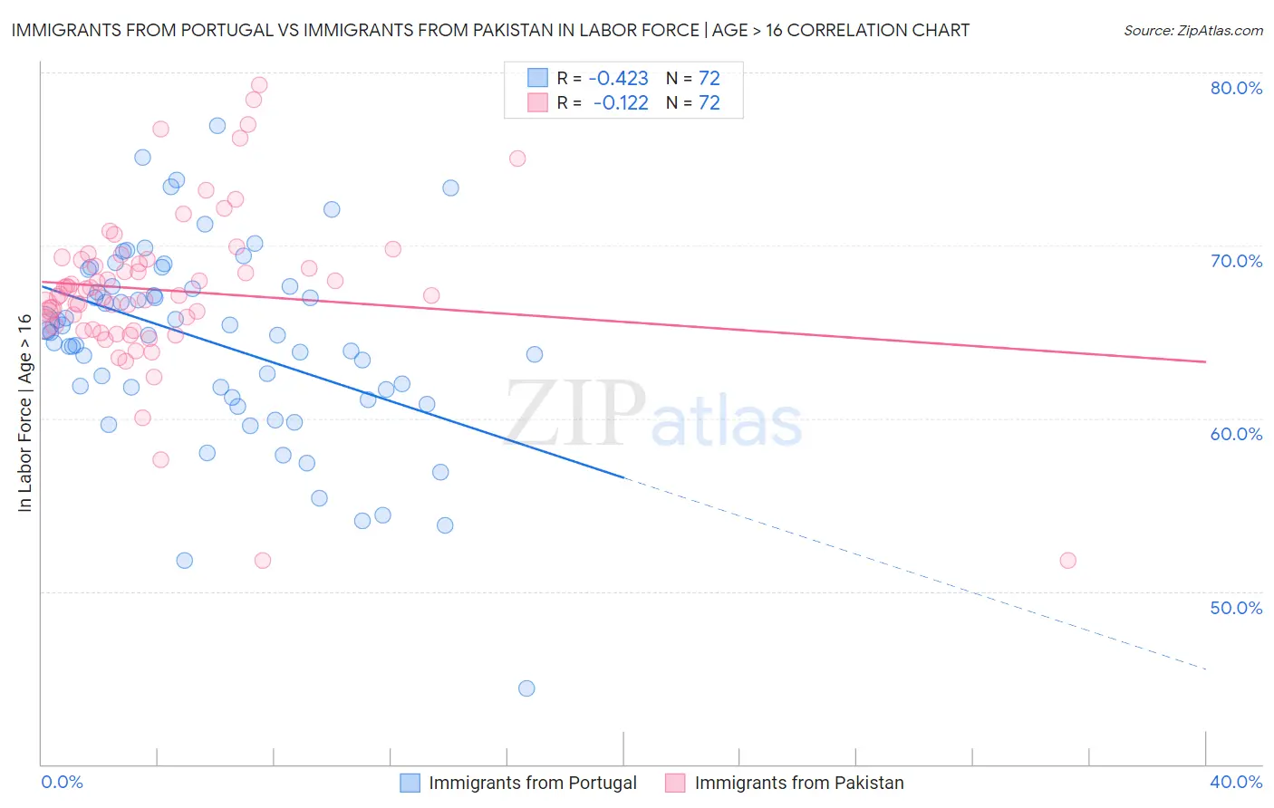 Immigrants from Portugal vs Immigrants from Pakistan In Labor Force | Age > 16