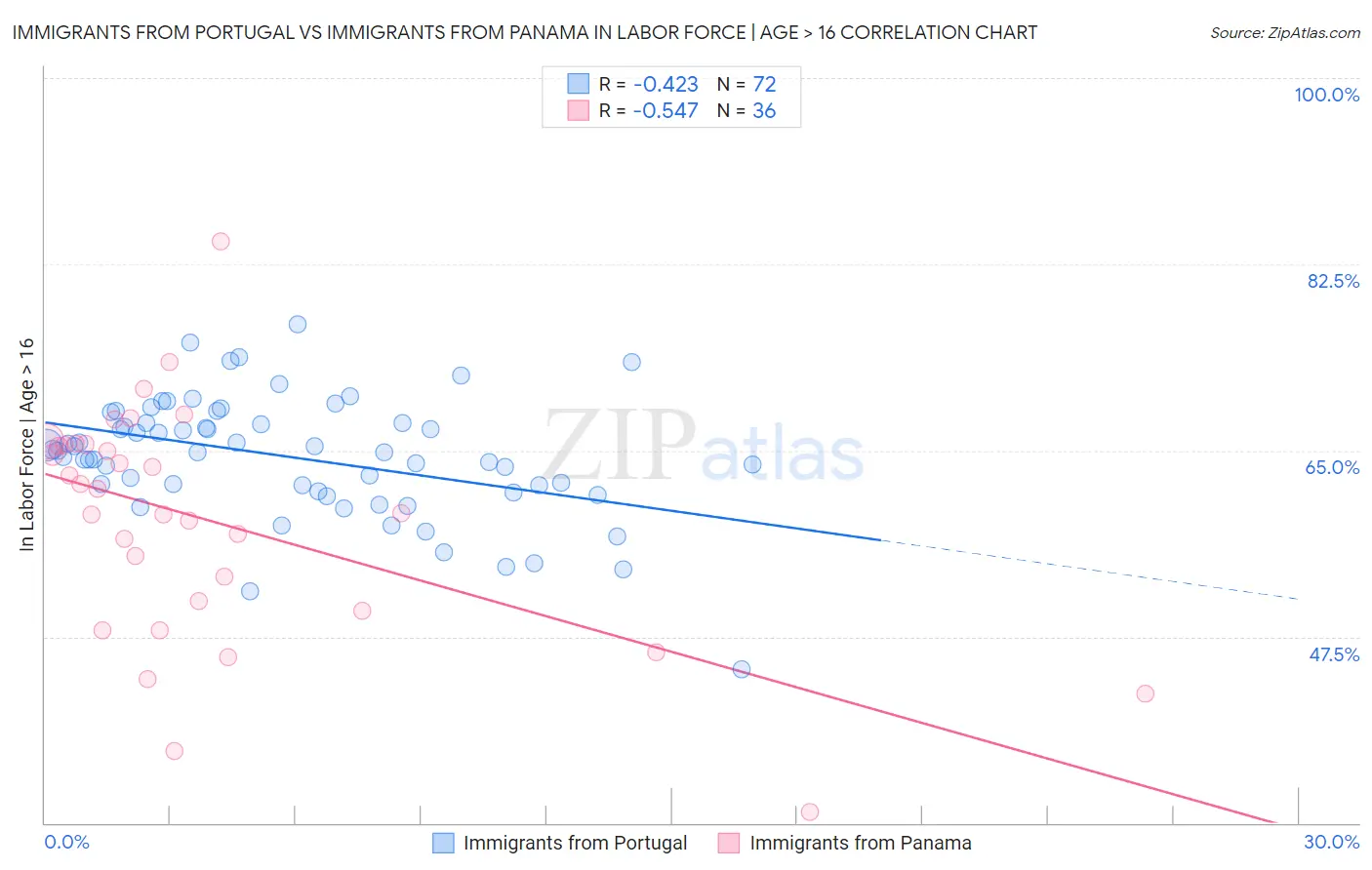 Immigrants from Portugal vs Immigrants from Panama In Labor Force | Age > 16