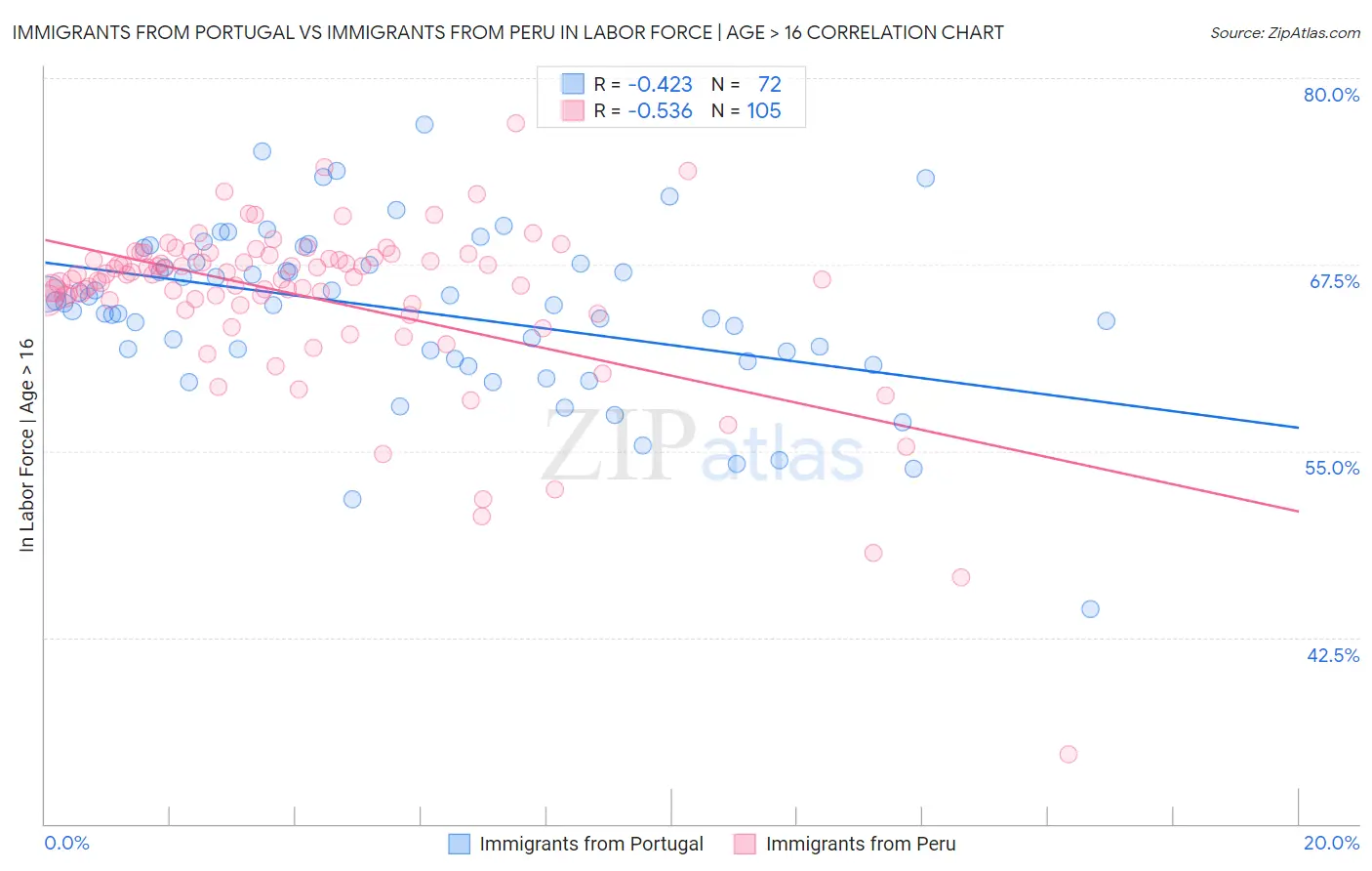 Immigrants from Portugal vs Immigrants from Peru In Labor Force | Age > 16