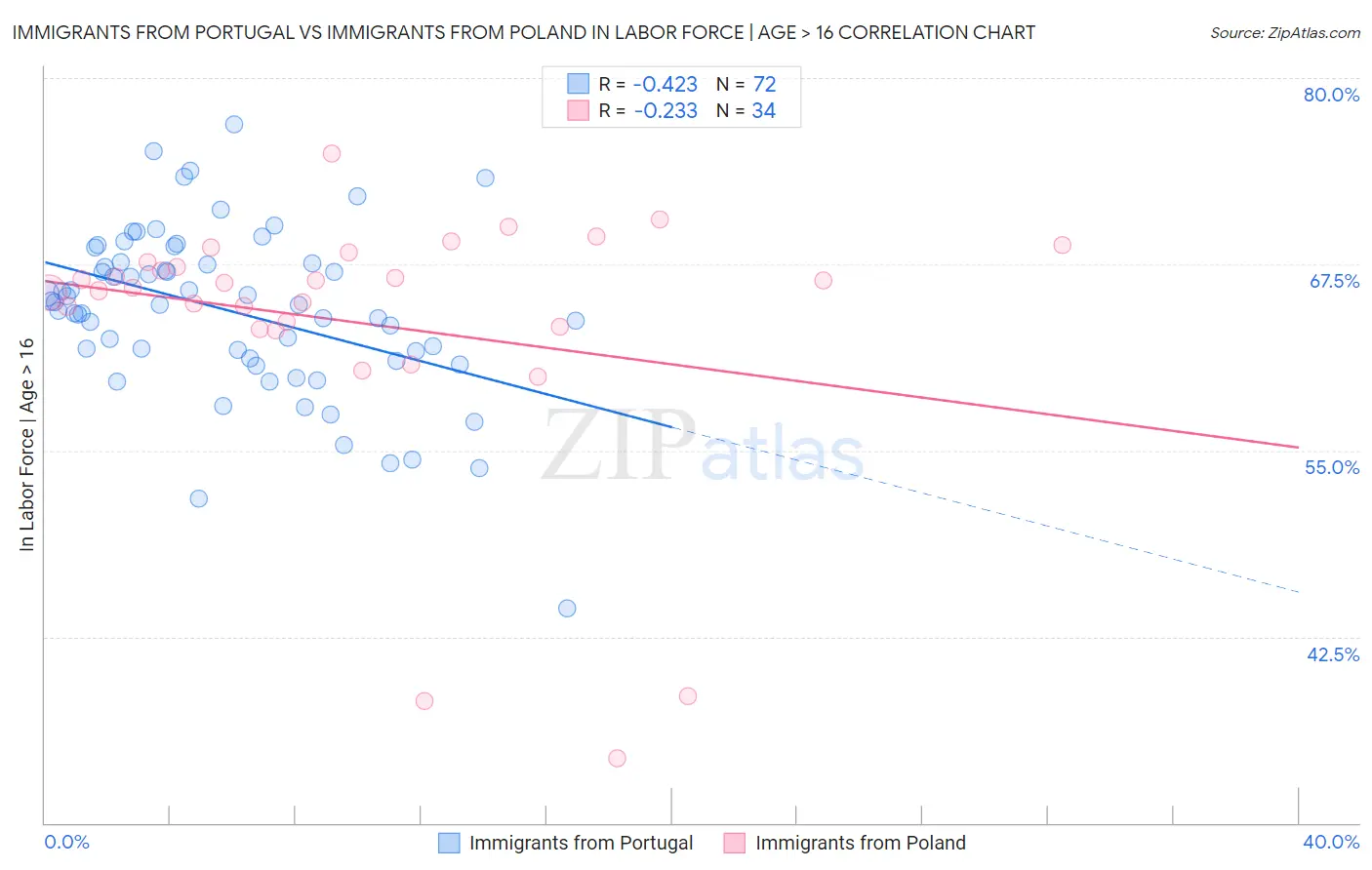 Immigrants from Portugal vs Immigrants from Poland In Labor Force | Age > 16
