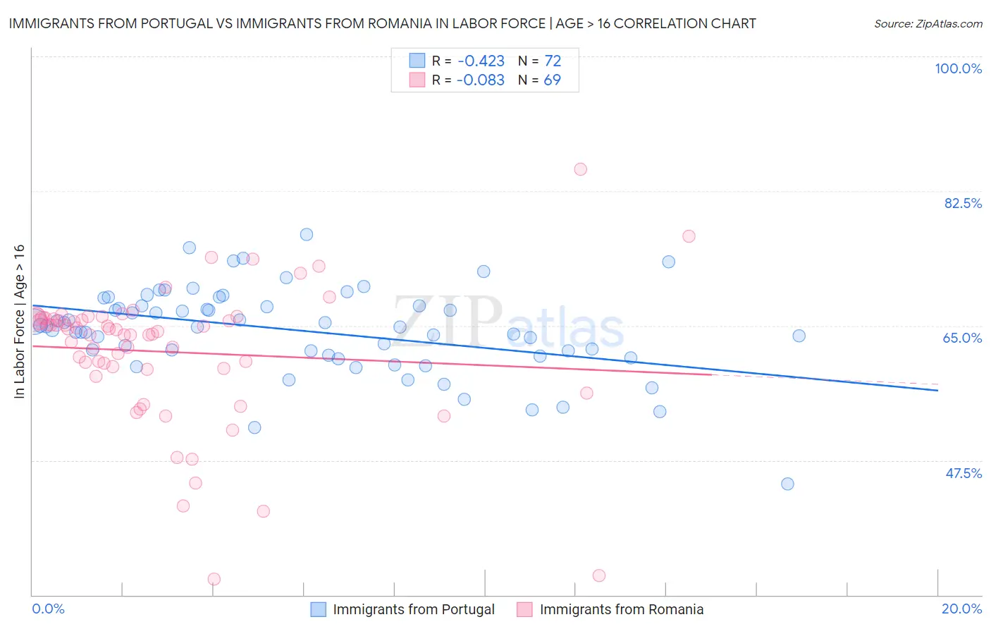 Immigrants from Portugal vs Immigrants from Romania In Labor Force | Age > 16