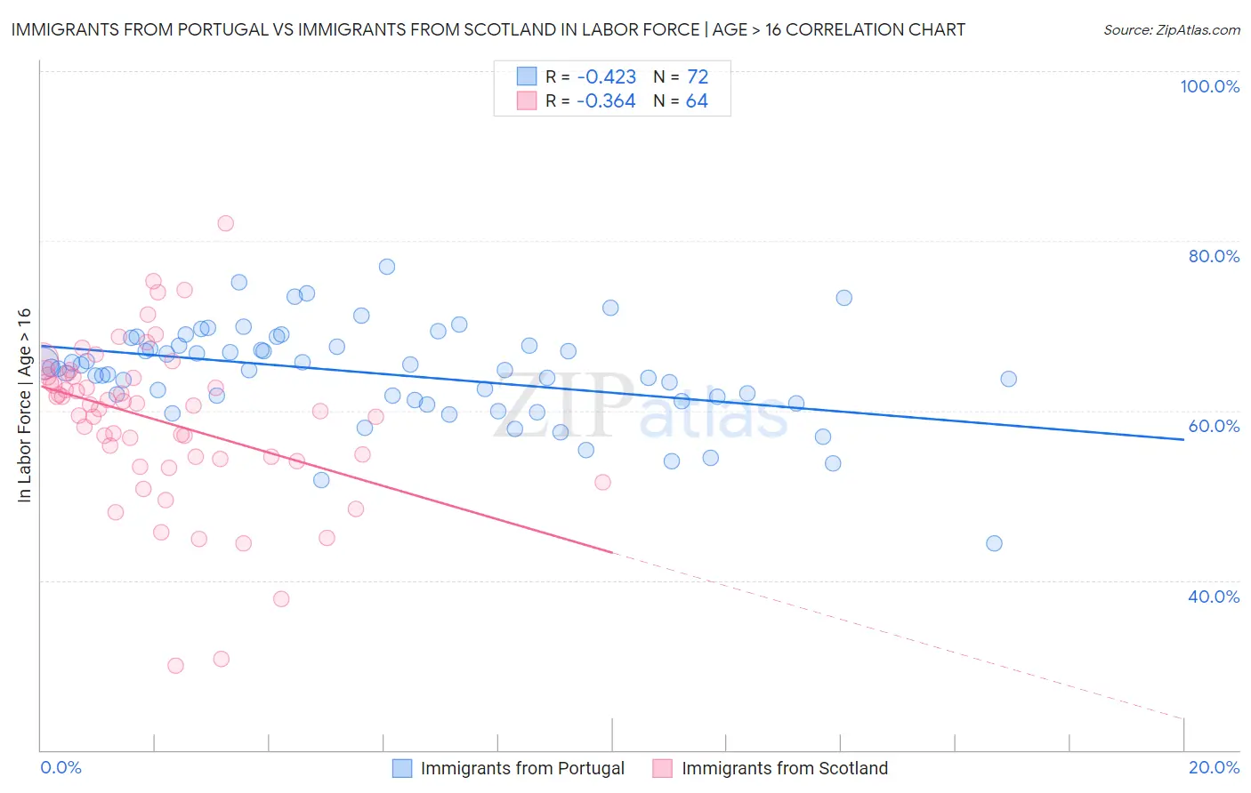 Immigrants from Portugal vs Immigrants from Scotland In Labor Force | Age > 16