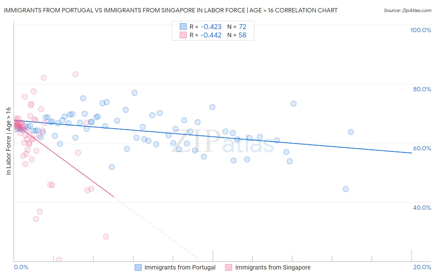 Immigrants from Portugal vs Immigrants from Singapore In Labor Force | Age > 16