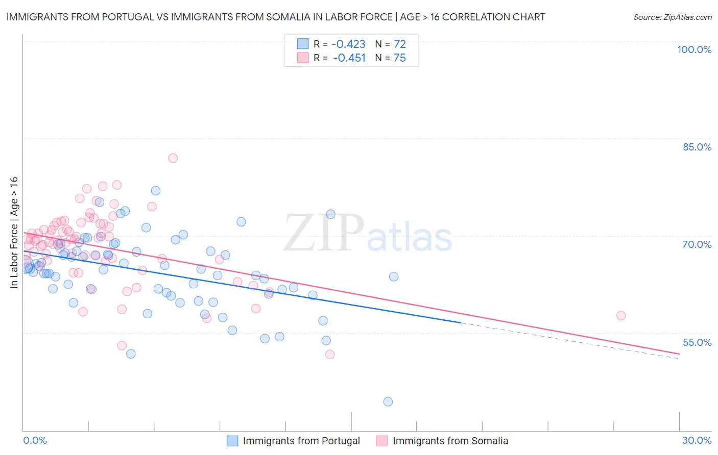 Immigrants from Portugal vs Immigrants from Somalia In Labor Force | Age > 16