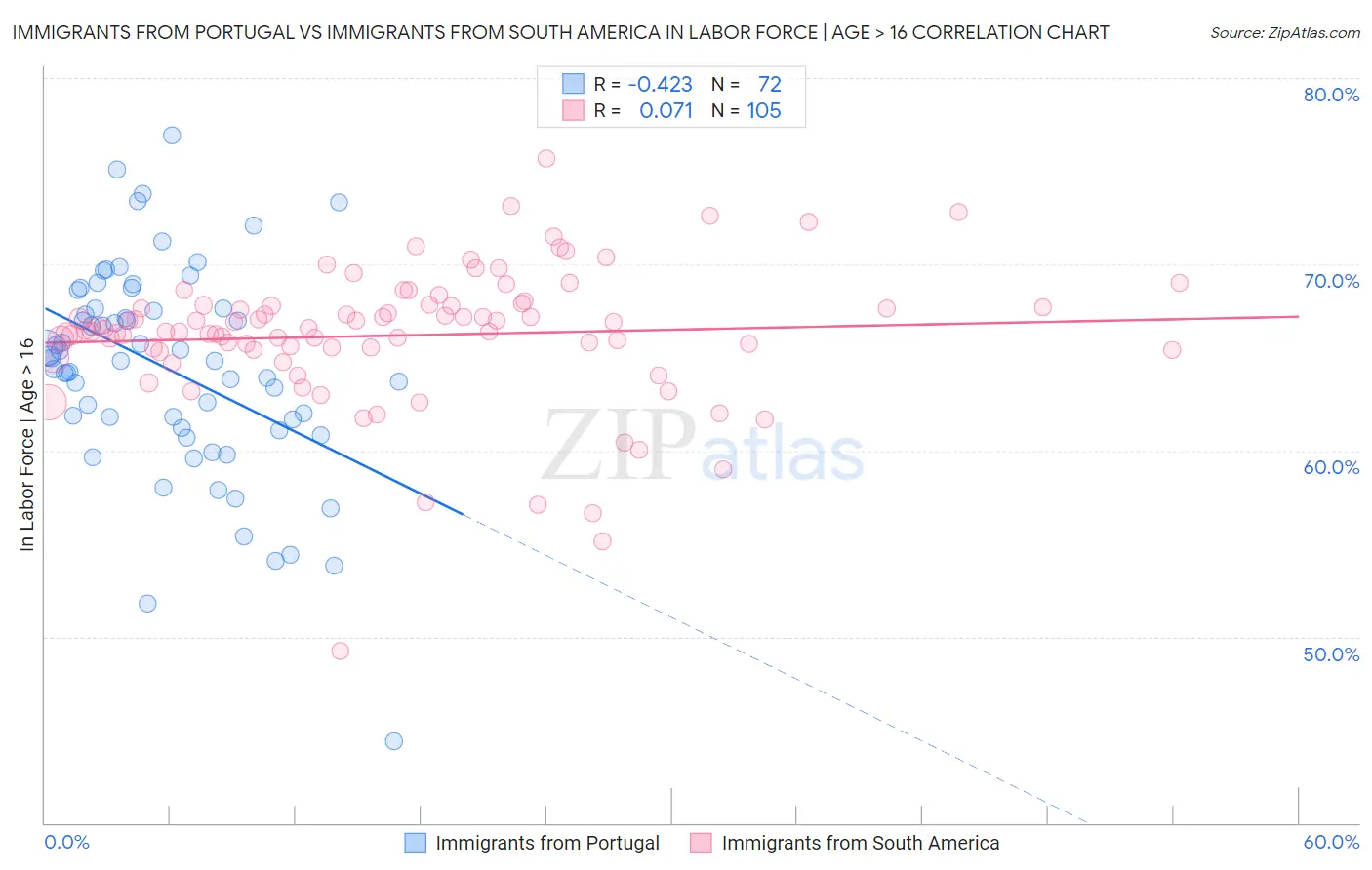 Immigrants from Portugal vs Immigrants from South America In Labor Force | Age > 16