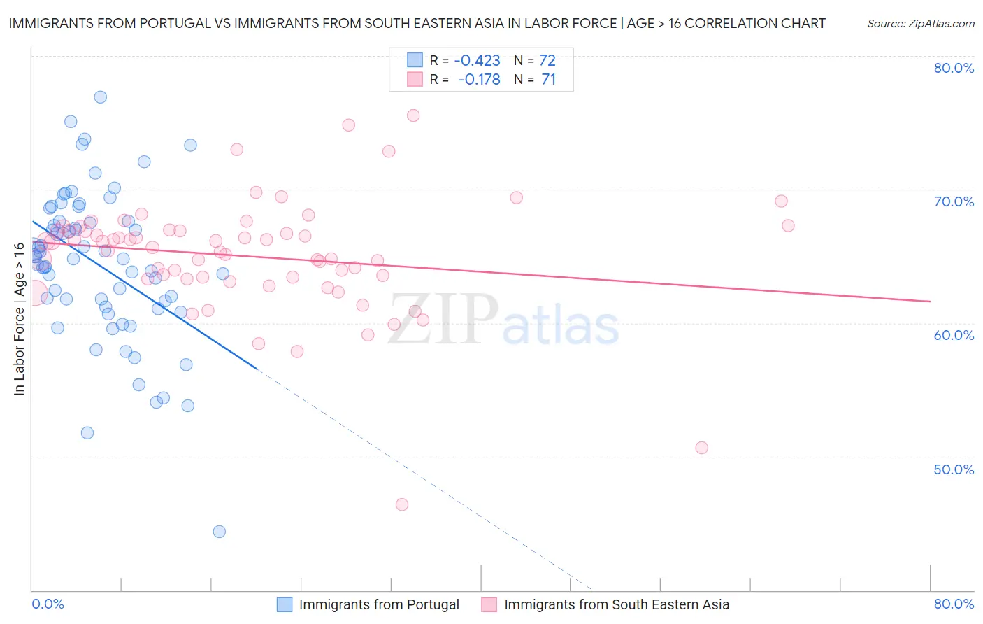 Immigrants from Portugal vs Immigrants from South Eastern Asia In Labor Force | Age > 16